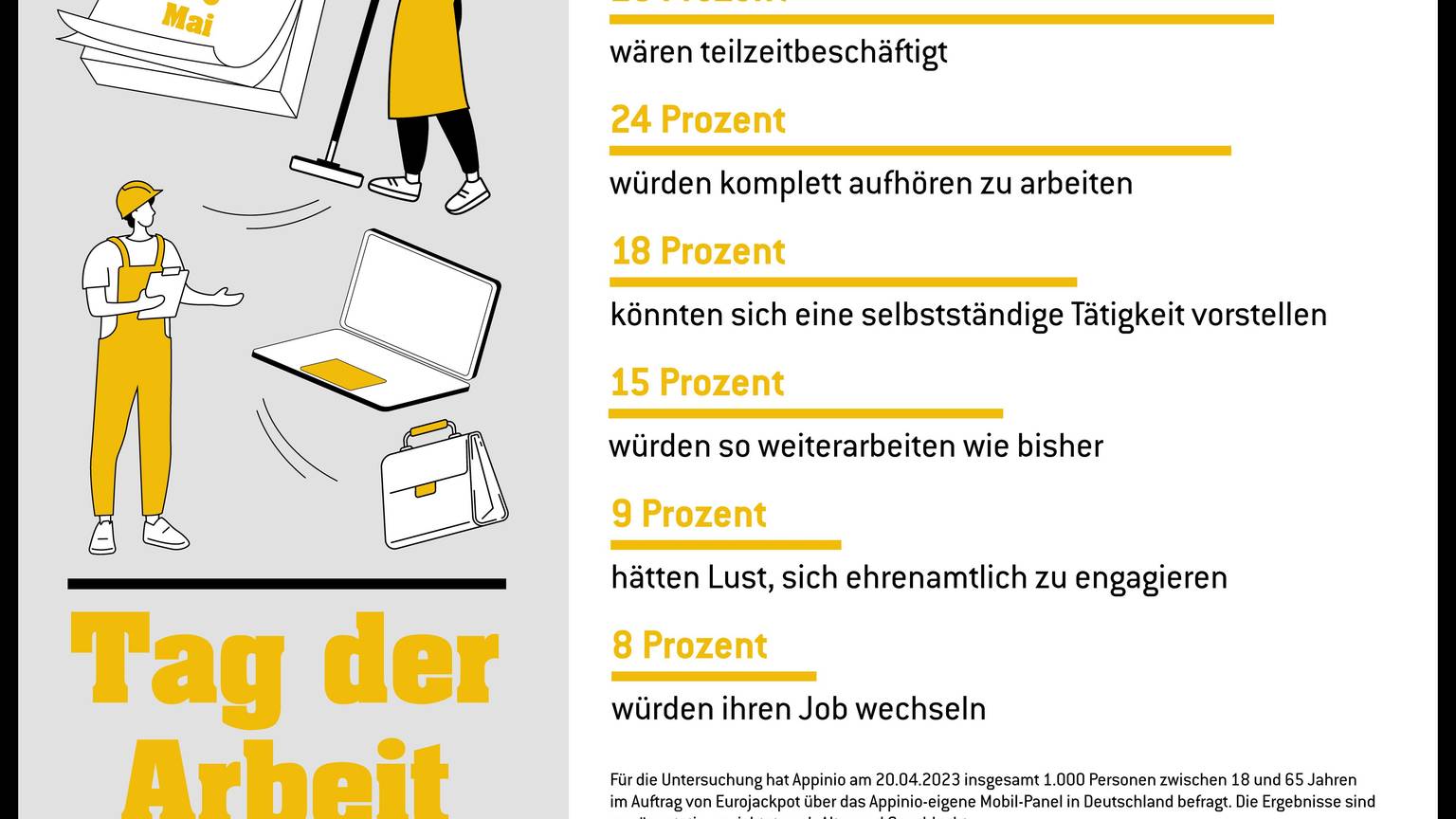Grafik einer Umfrage zum Tag der Arbeit und Lottogewinn.