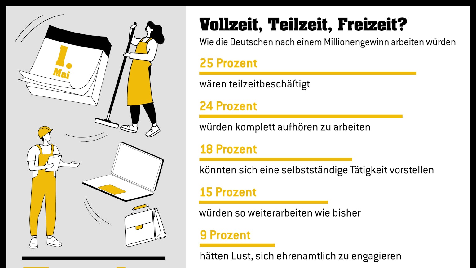 Grafik einer Umfrage zum Tag der Arbeit und Lottogewinn.