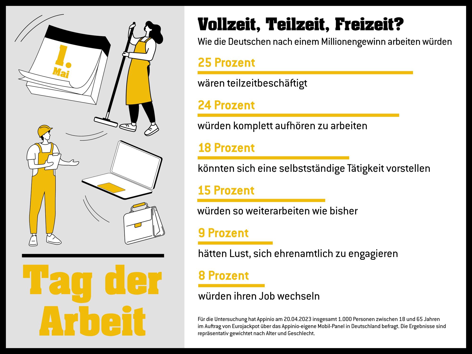 Grafik einer Umfrage zum Tag der Arbeit und Lottogewinn.