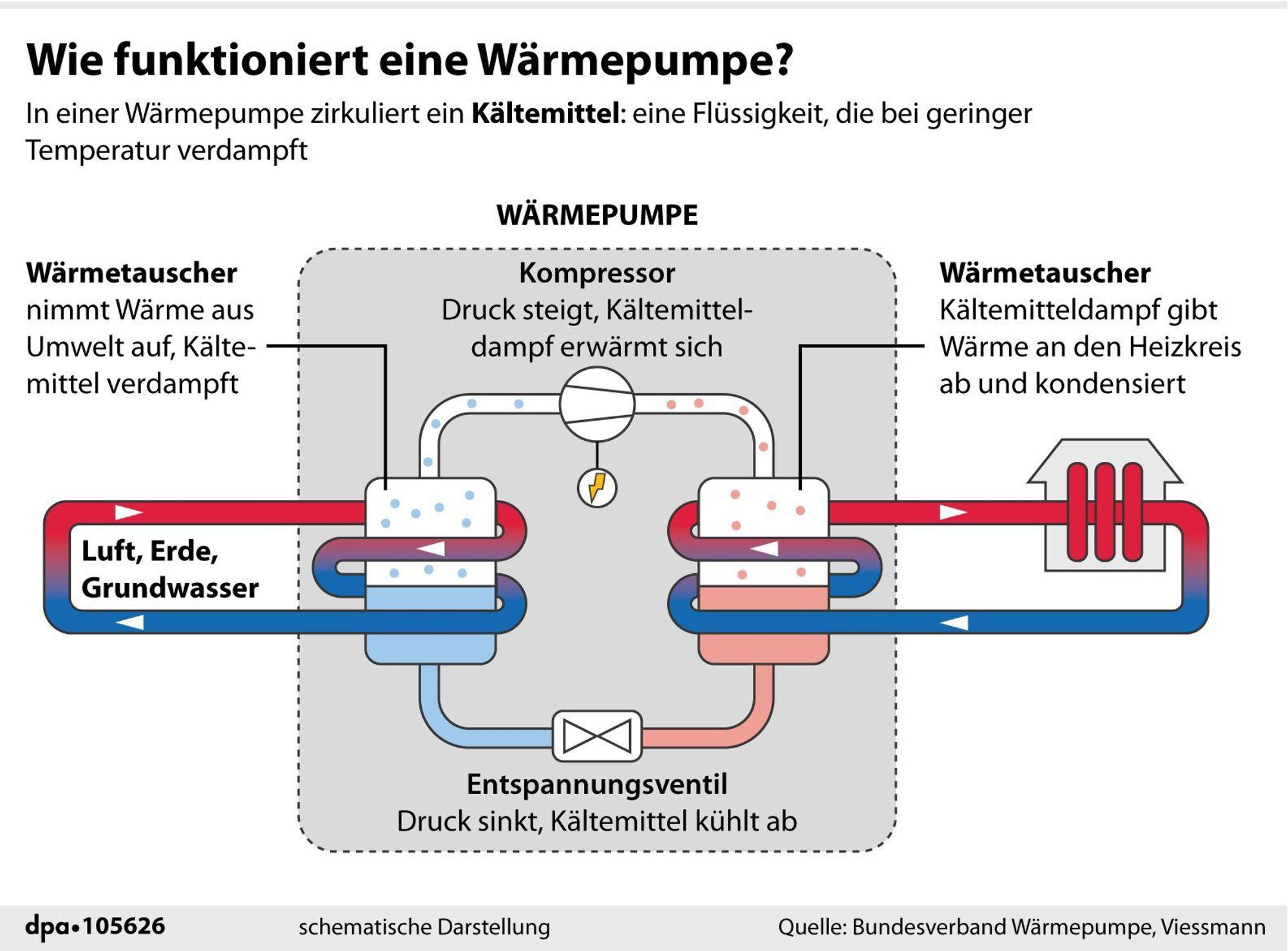 Erklärgrafik zur Funktionsweise einer Wärmepumpe.