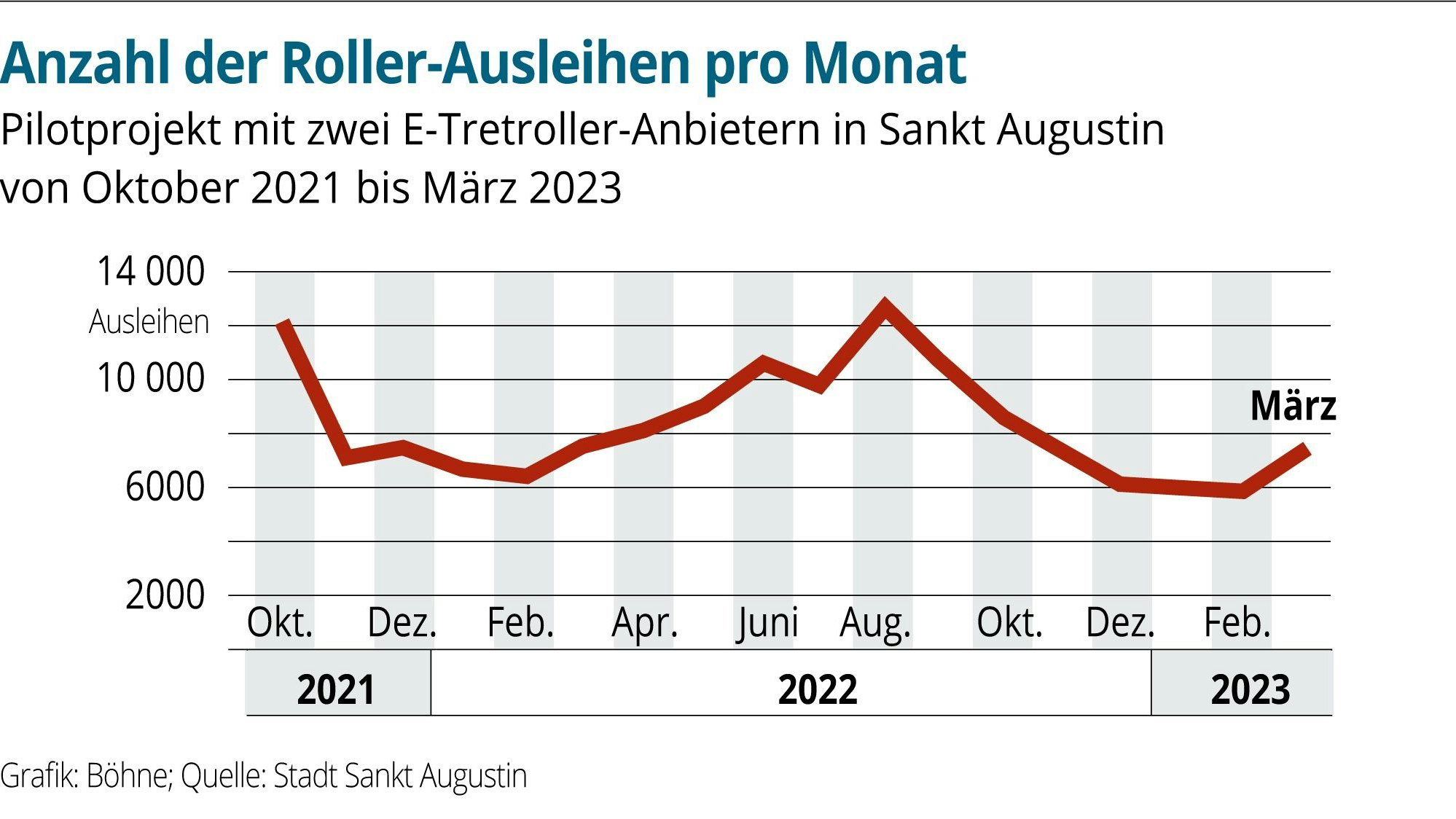 Es ist eine Statistik zu sehen.