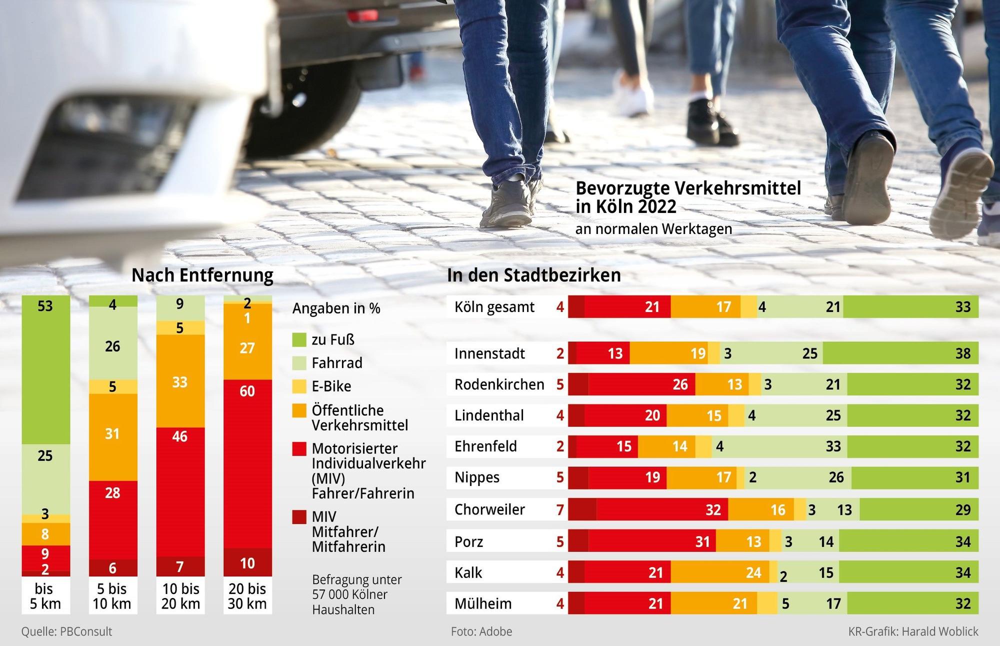 Grafik zur Verkehrswende