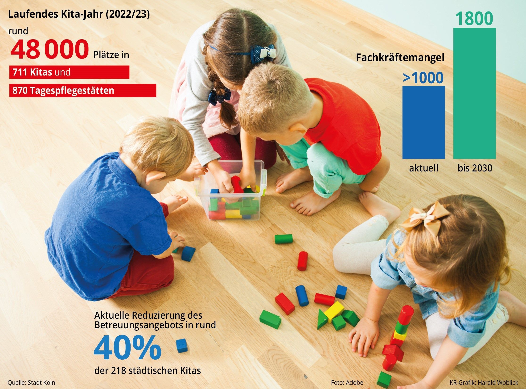 Grafik zur Situation an Kölner Kitas