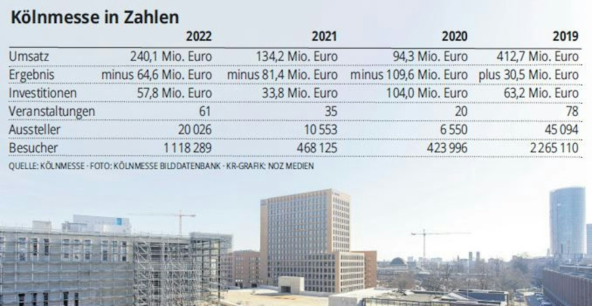 Grafik zu Geschäftszahlen der Kölner Messe