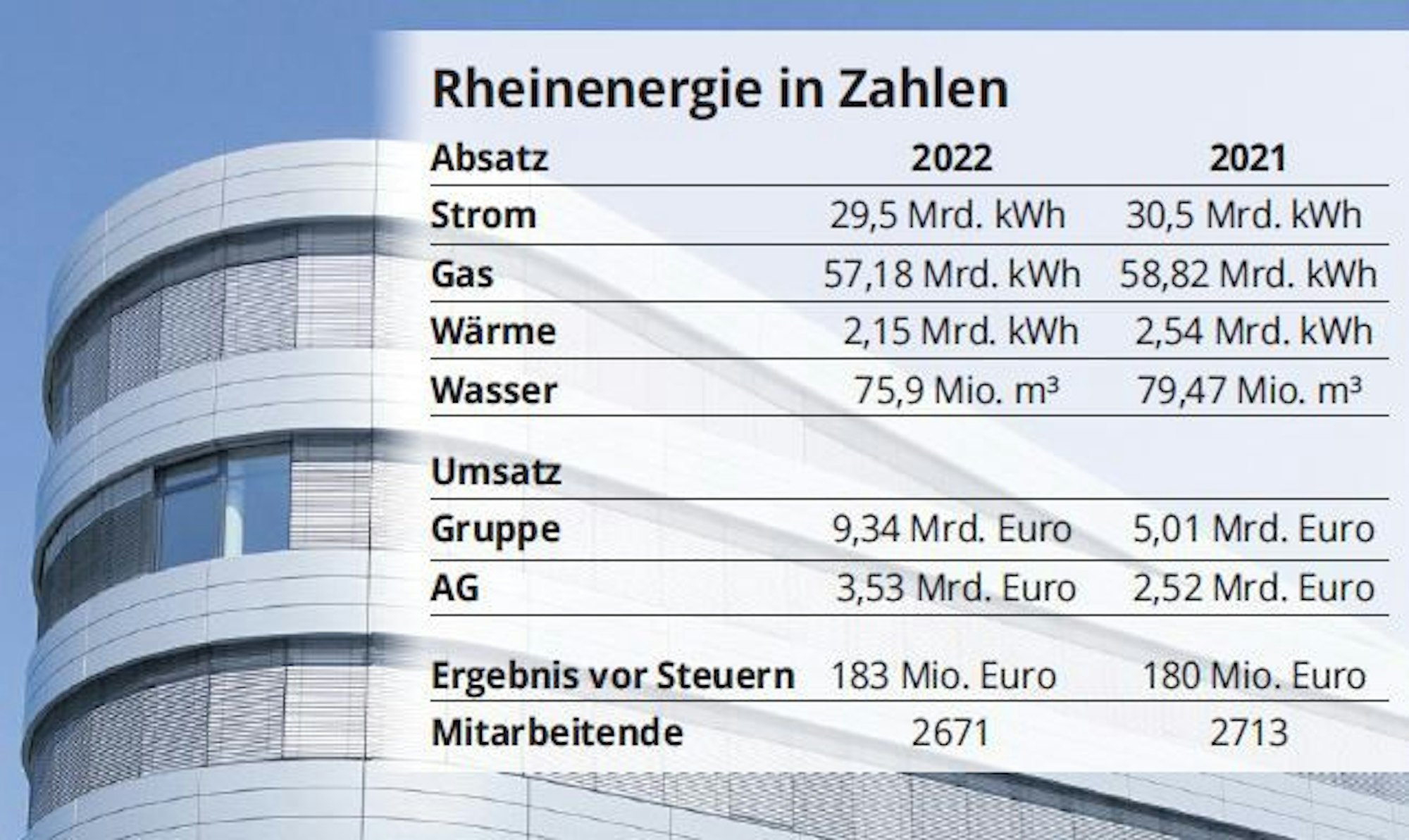 Die Rheinenergie in Zahlen