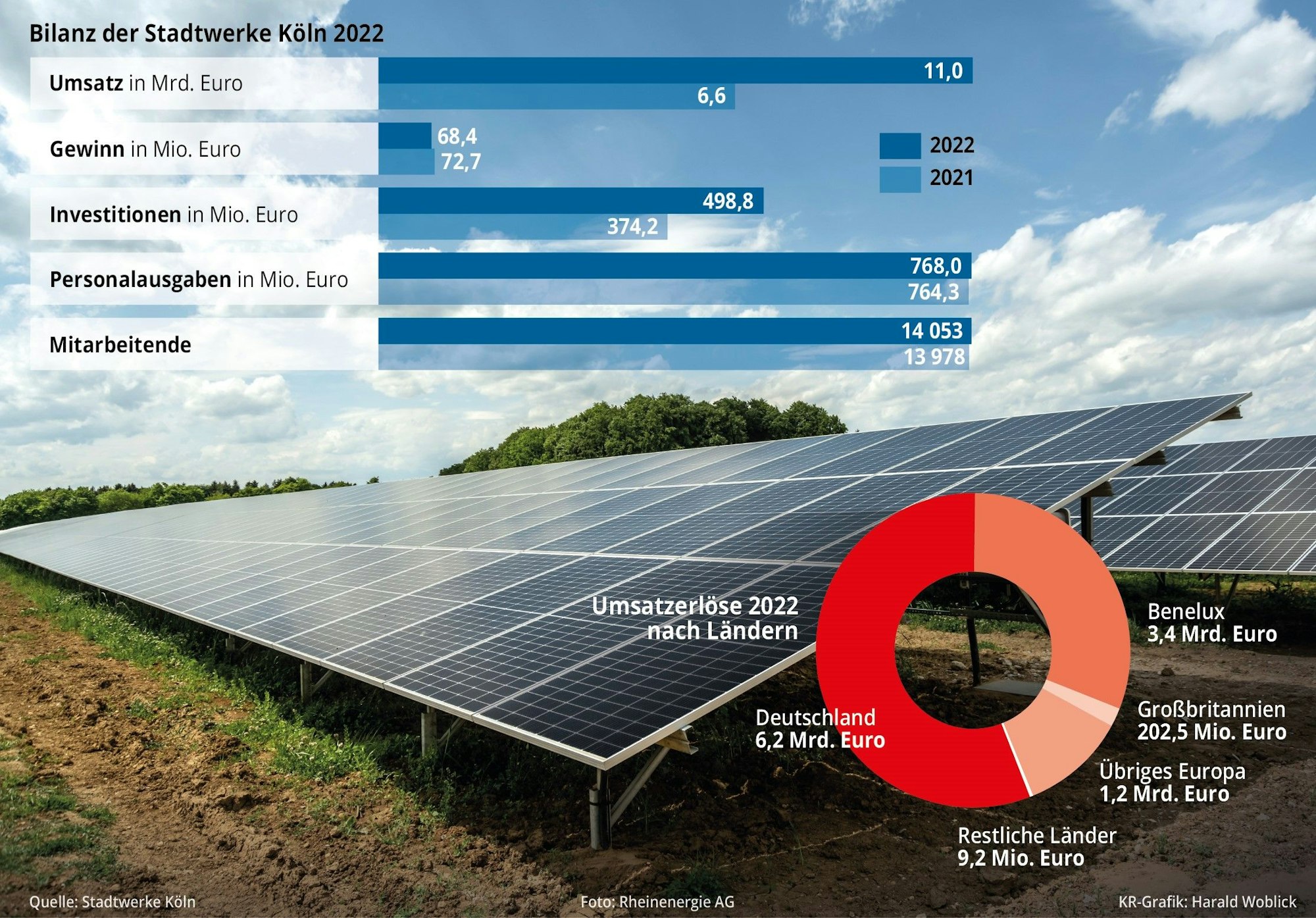Bilanz der Stadtwerke Köln