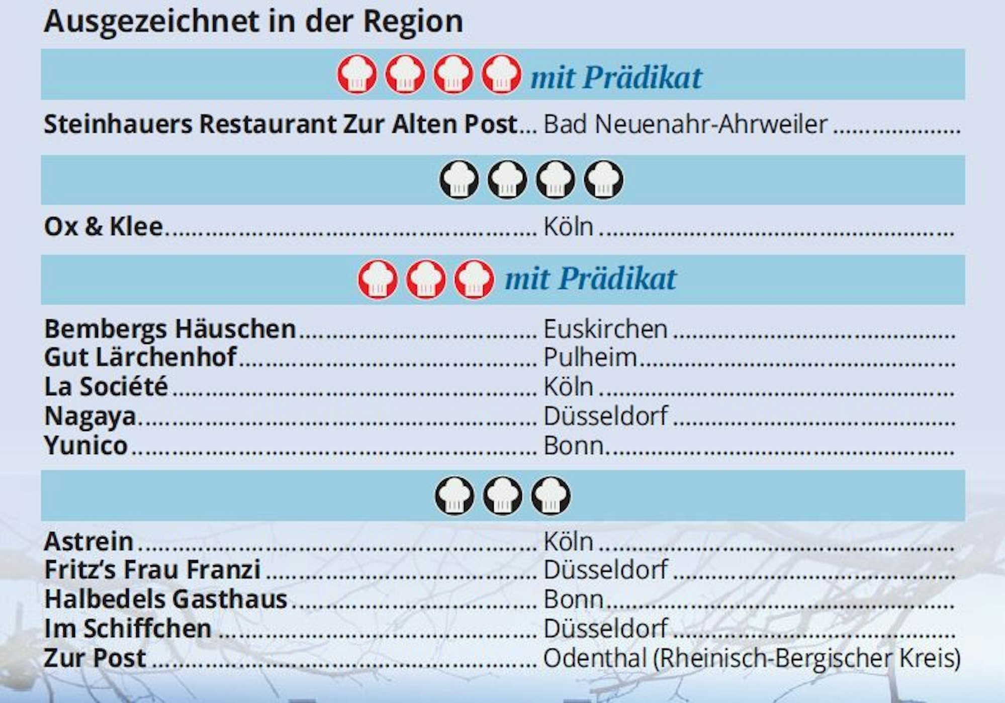 Die besten Restaurants der Region