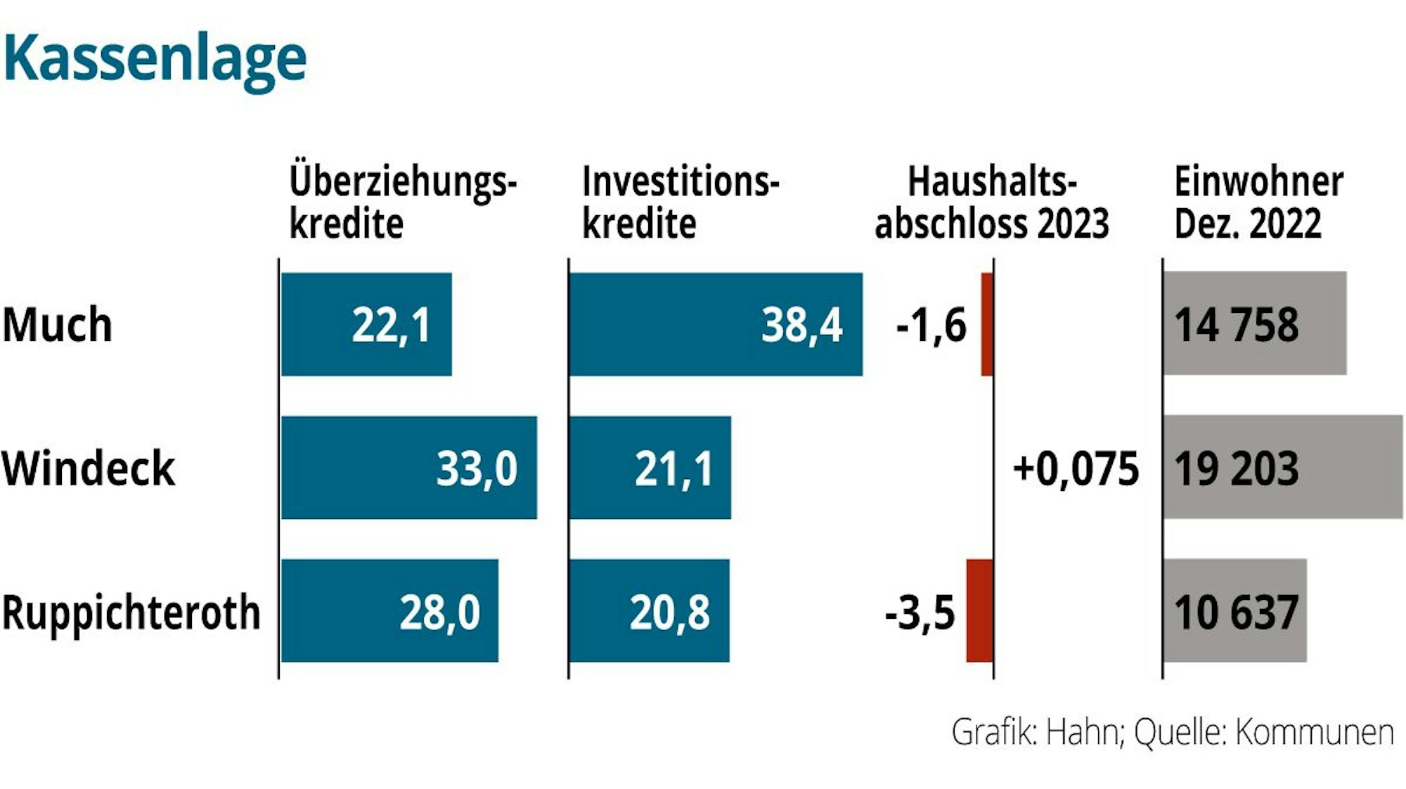 Ein Überblick über die Kassenlage der drei Kommunen.