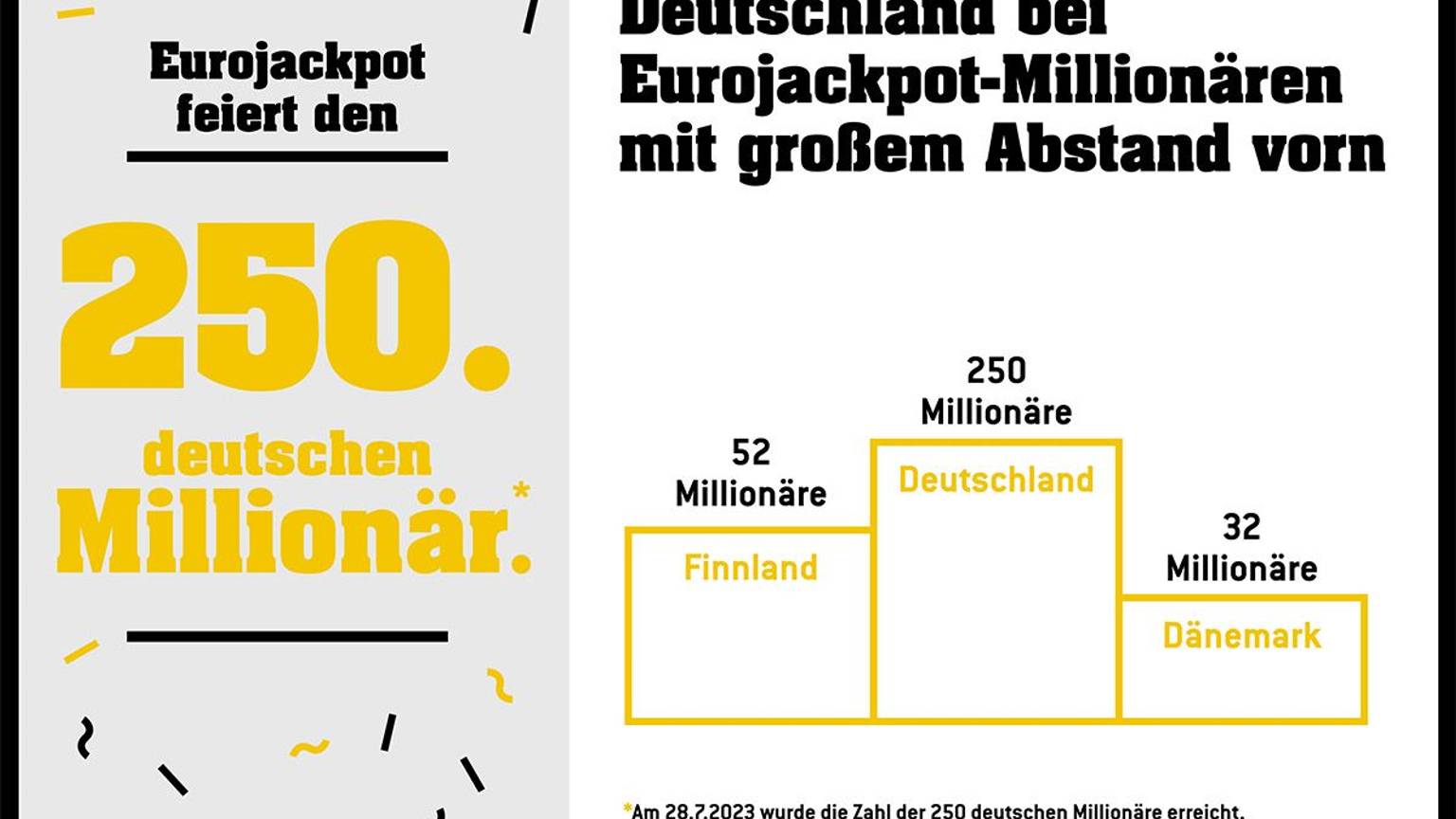 Eurojackpot Grafik zu bisherigen Gewinnern.