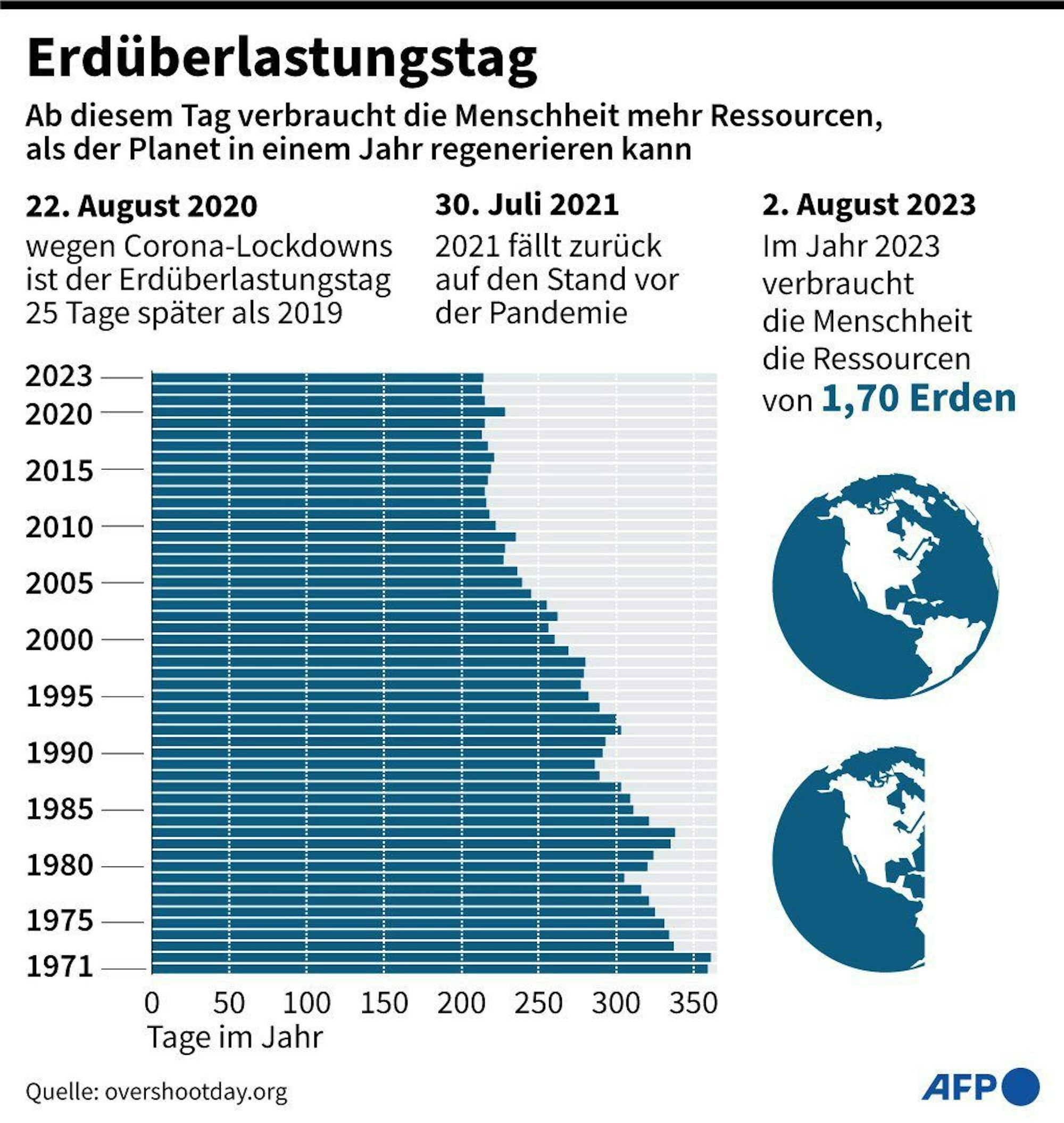 Ökologische Belastungsgrenze der Erde wird erreicht: Chronologie der Erdüberlastungstage seit 1971 und Erläuterung.