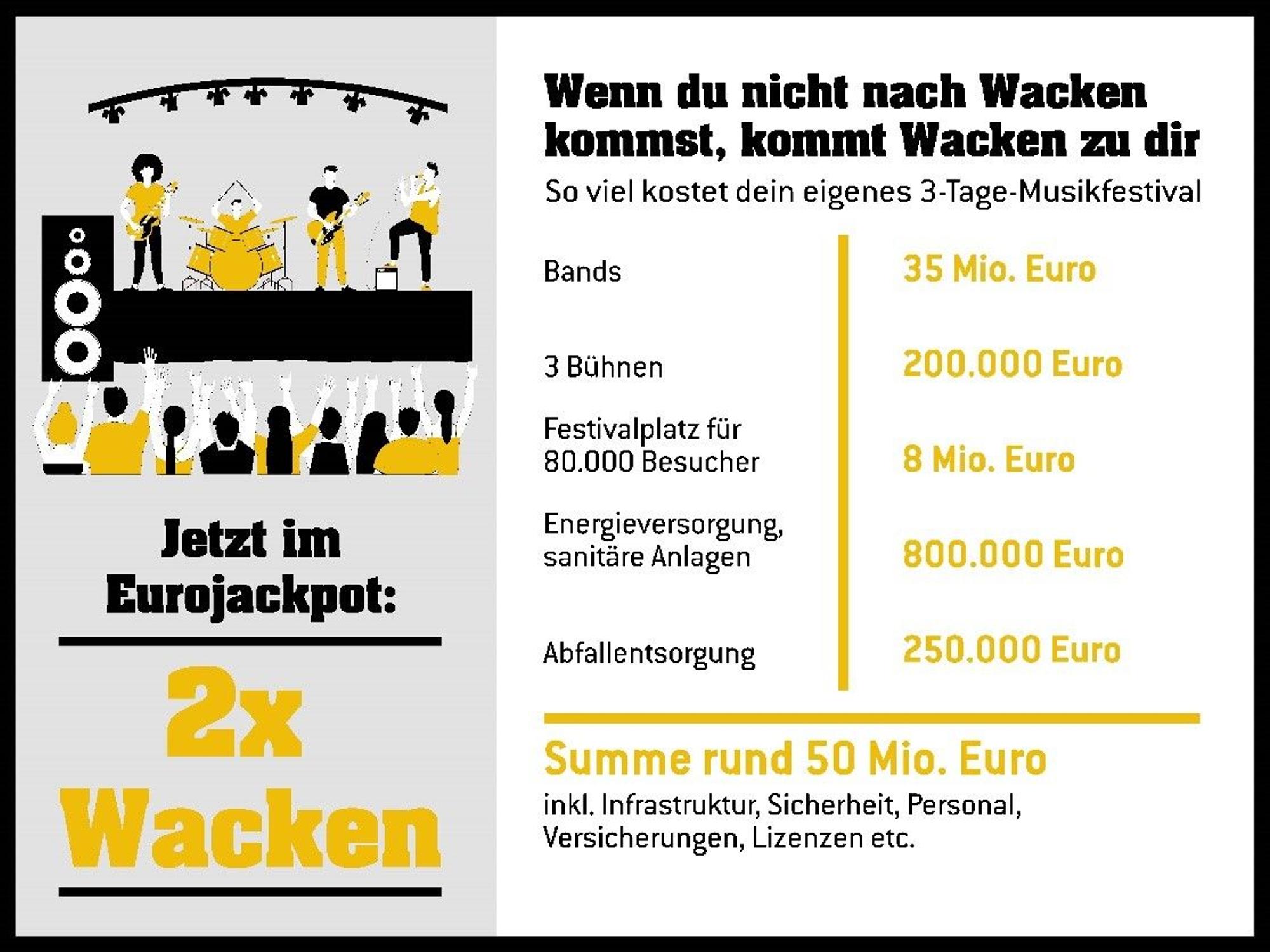 Eurojackpot Grafik zu bisherigen Gewinnern.
