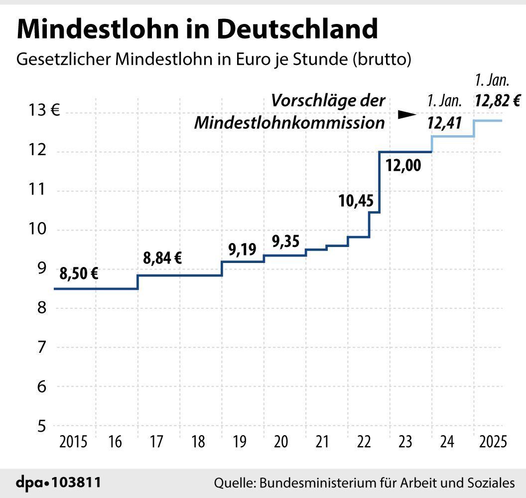 Eine Grafik zeigt die Entwicklung des Mindestlohns.