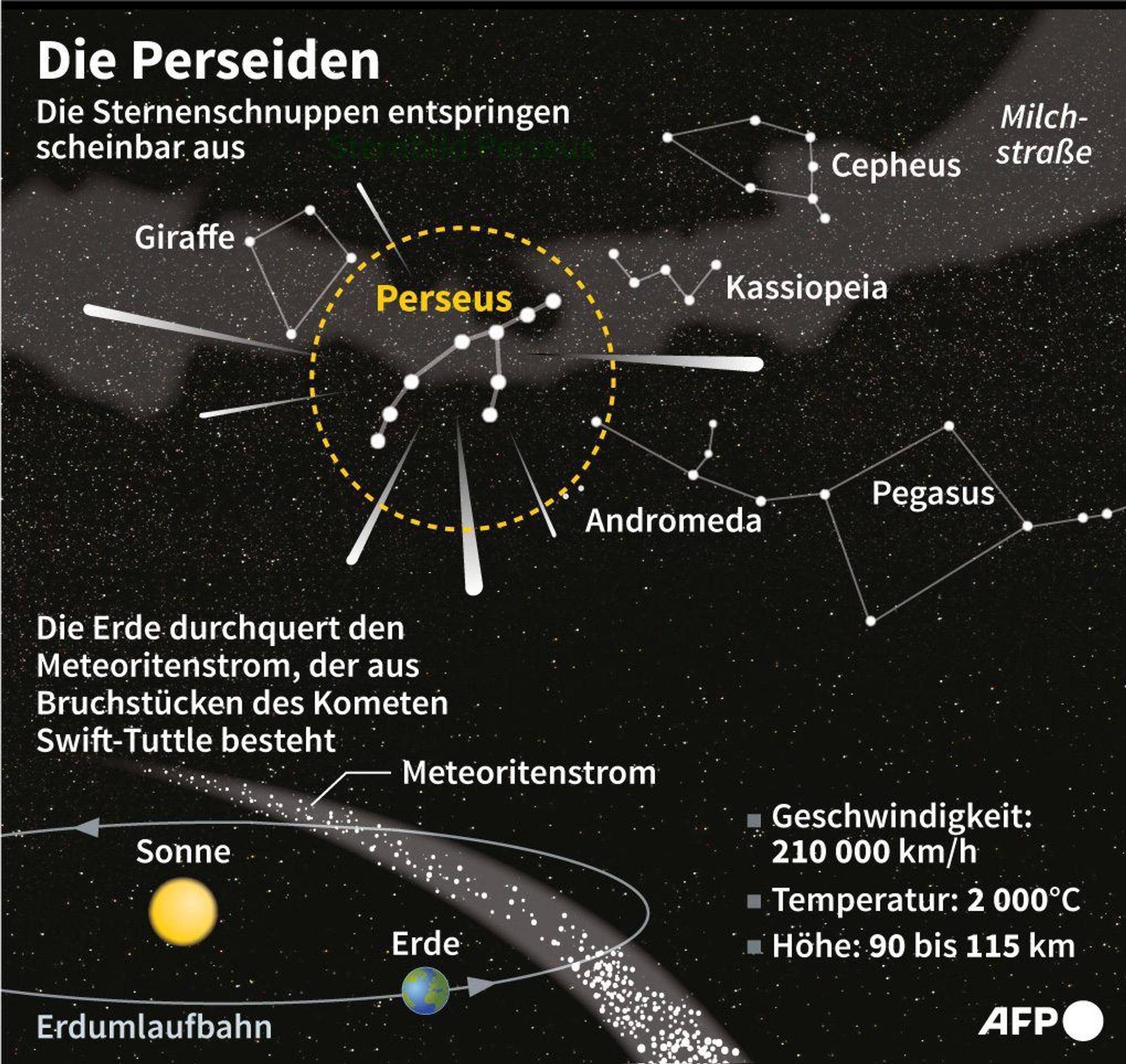 Perseiden im August 2023: Schaubild mit Erläuterung.