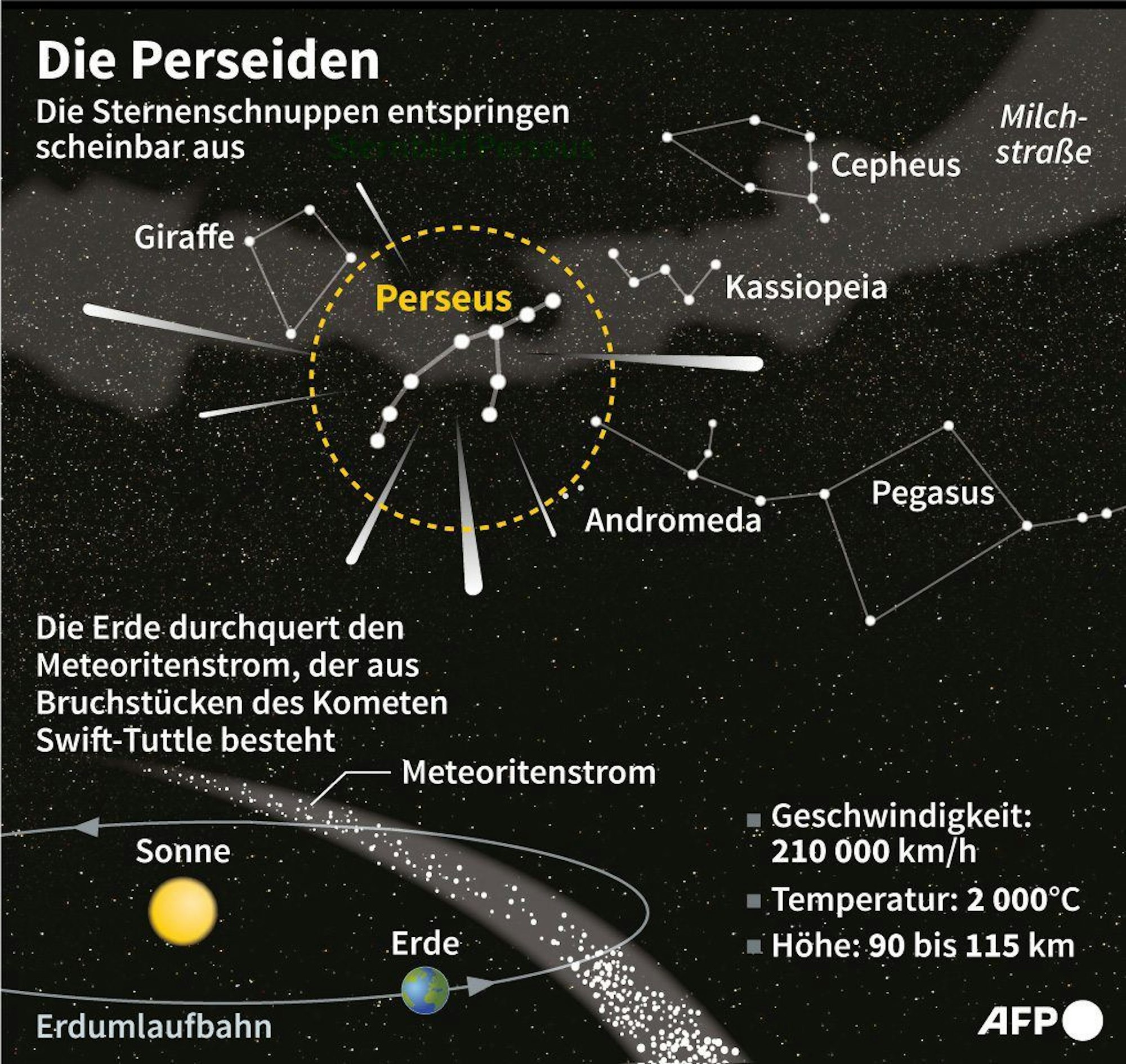 Perseiden im August 2023: Schaubild mit Erläuterung.