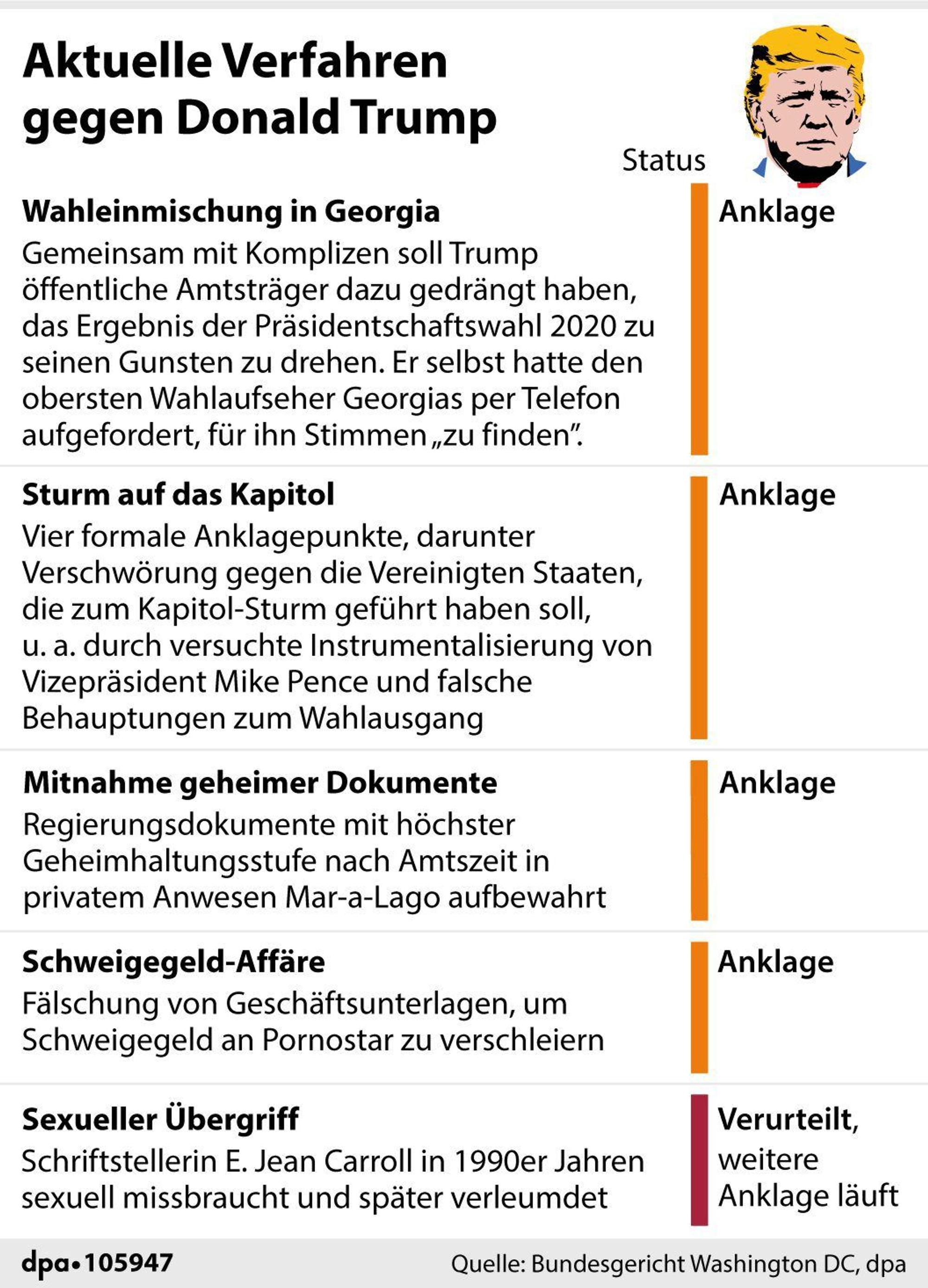 Eine Übersicht aktueller Justiz-Verfahren gegen Donald Trump.