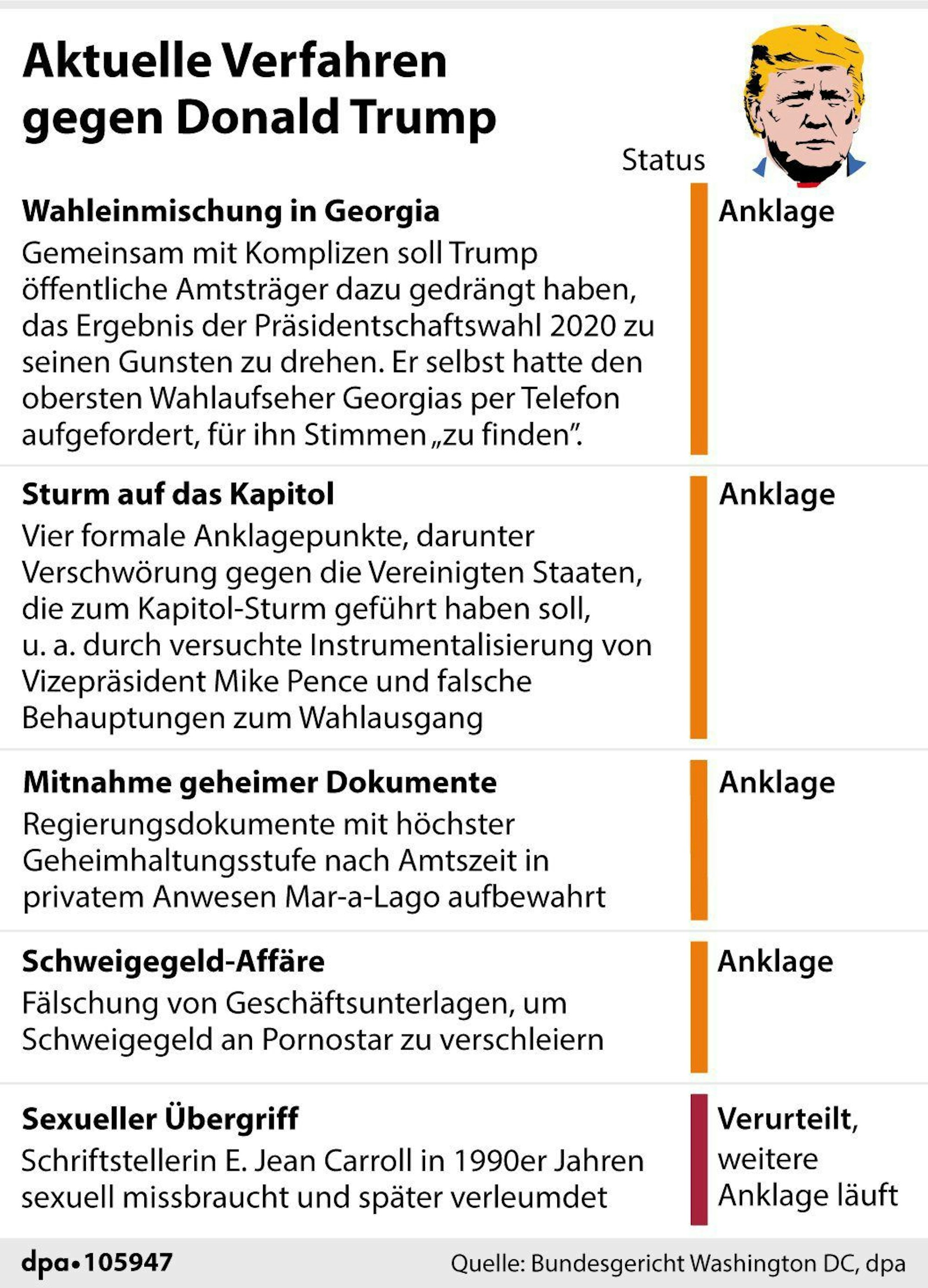 Eine Übersicht aktueller Justiz-Verfahren gegen Donald Trump.