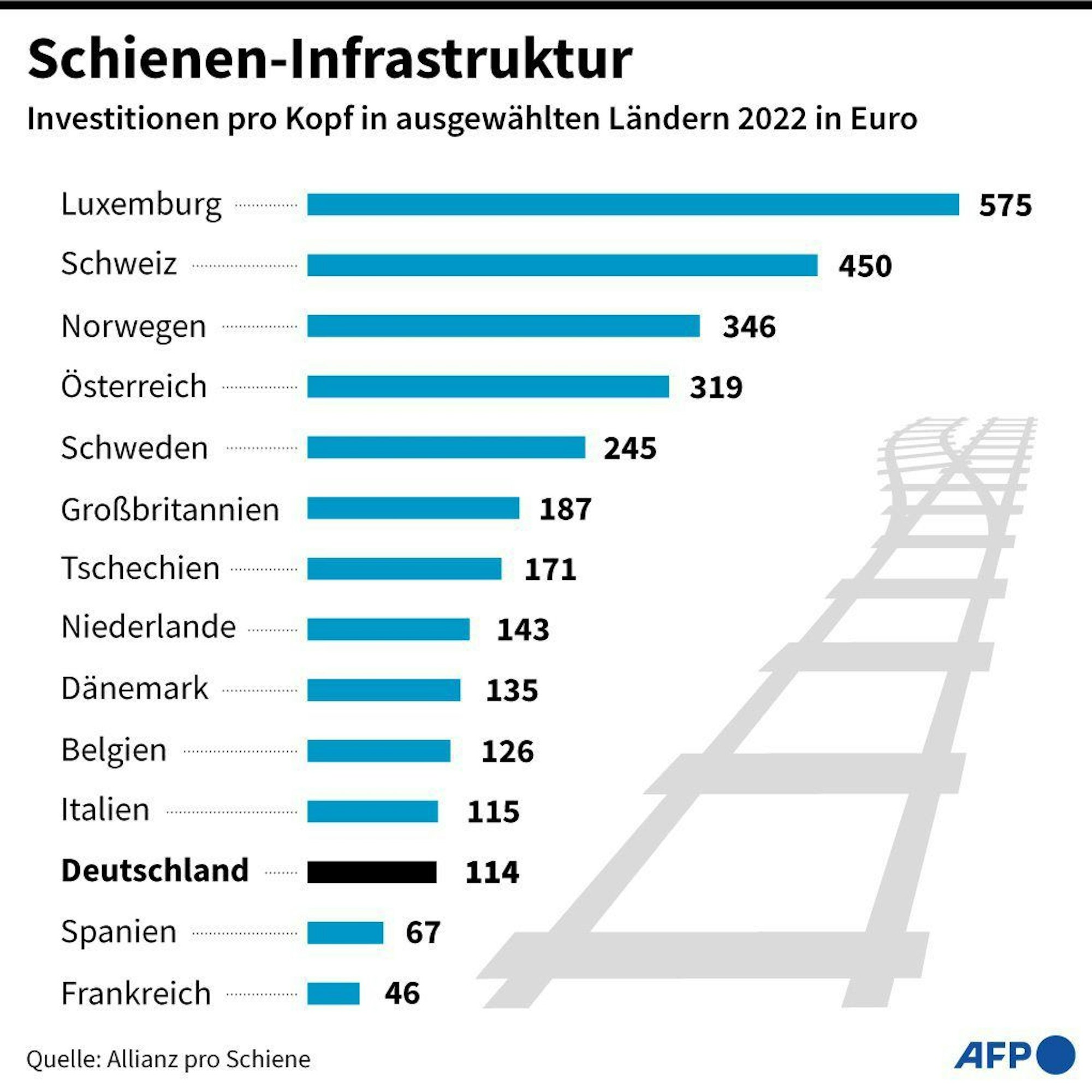 "Schienengipfel" mit Wissing: Pro-Kopf-Investitionen in die Schiene im europäischen Vergleich.