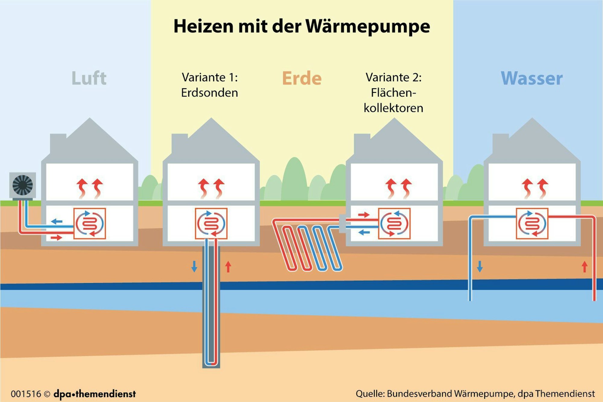 Schaubild: Wärmepumpen nutzen die Umgebung, um Energie zu gewinnen. Sie entziehen der Luft, dem Erdreich oder dem Grundwasser Wärme.