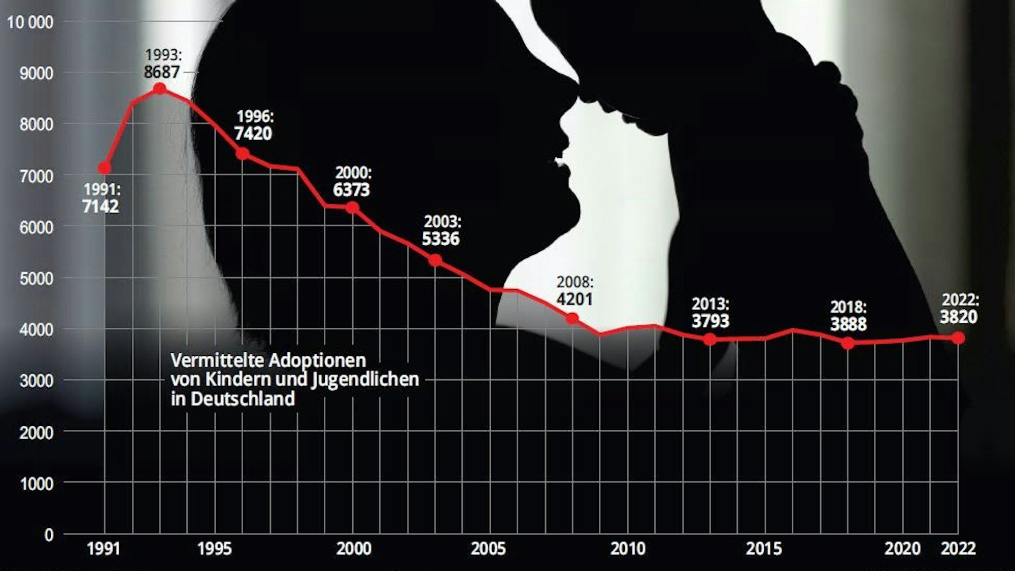 Grafik zu Adoptionen in Köln