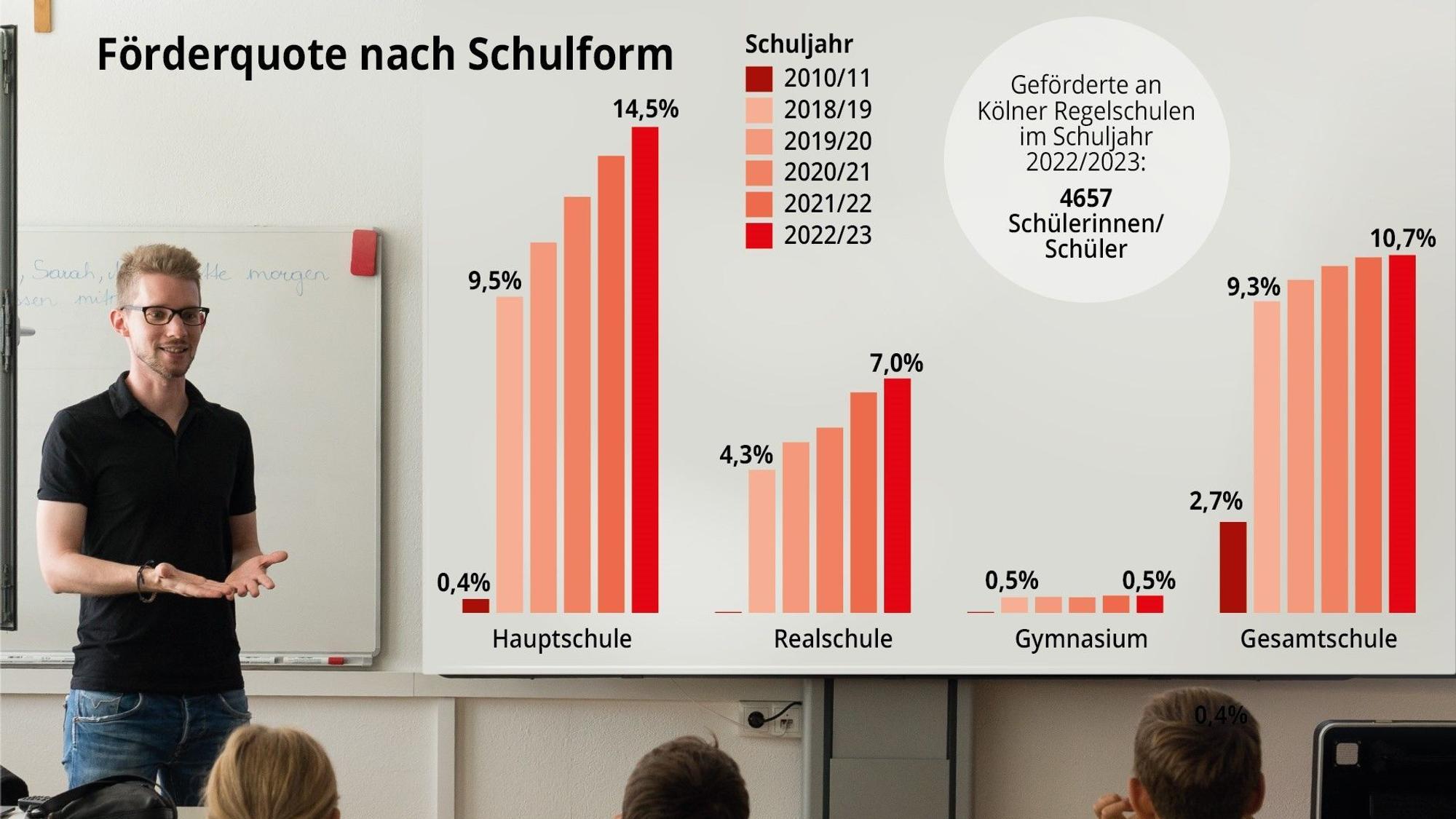 Inklusion an Kölner Schulen.