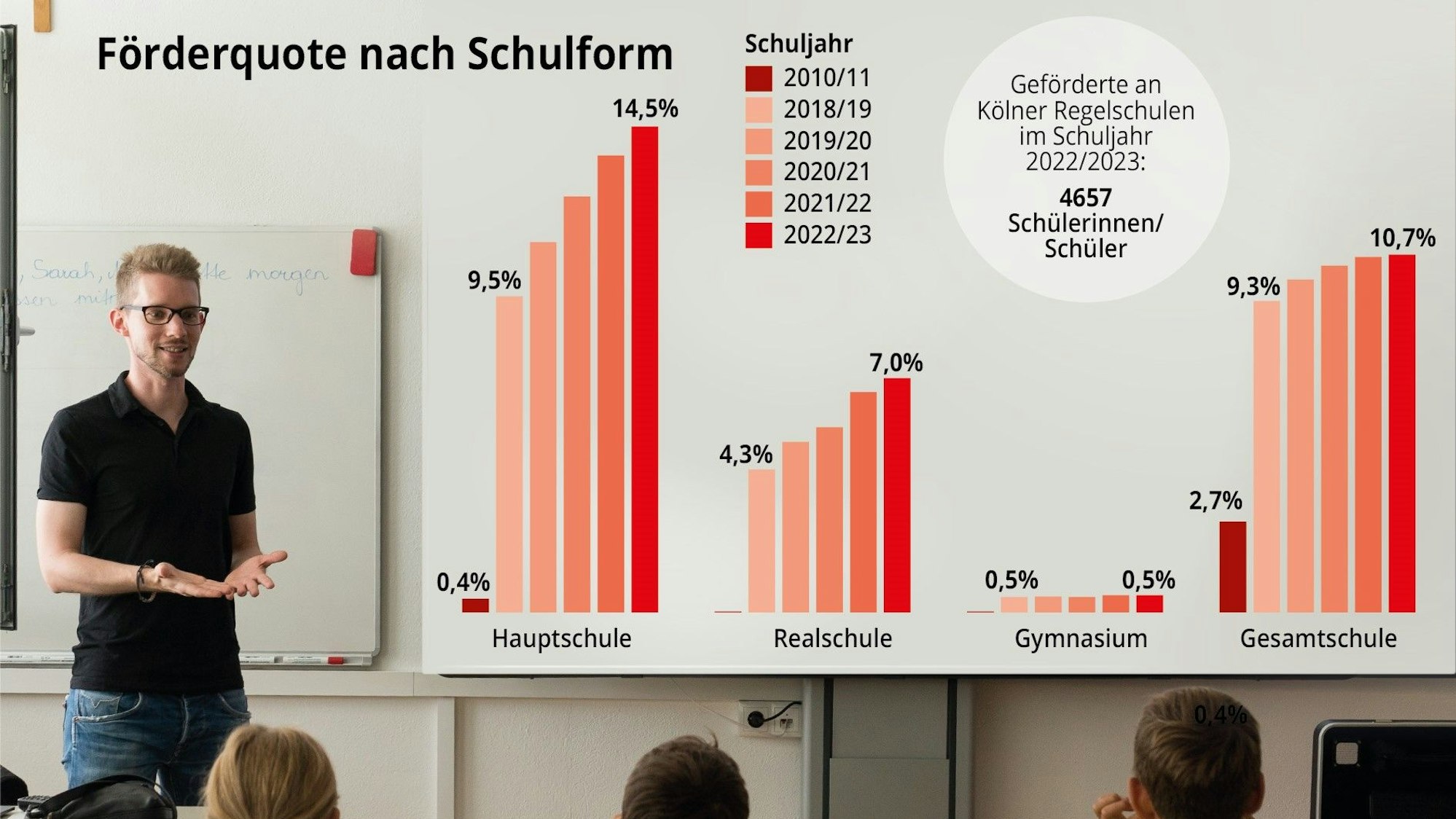 Inklusion an Kölner Schulen.
