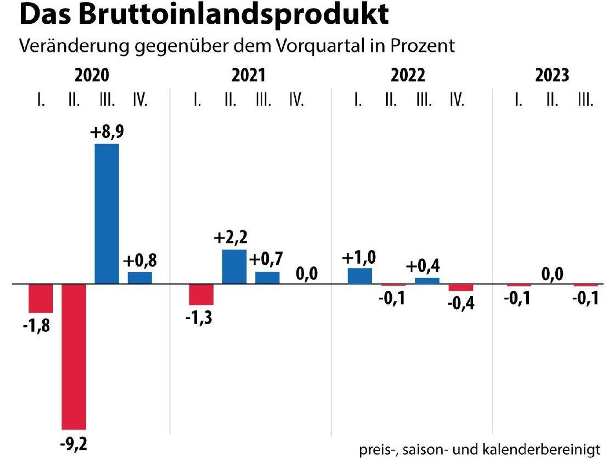 Grafik zum Bruttoinlandsprodukt