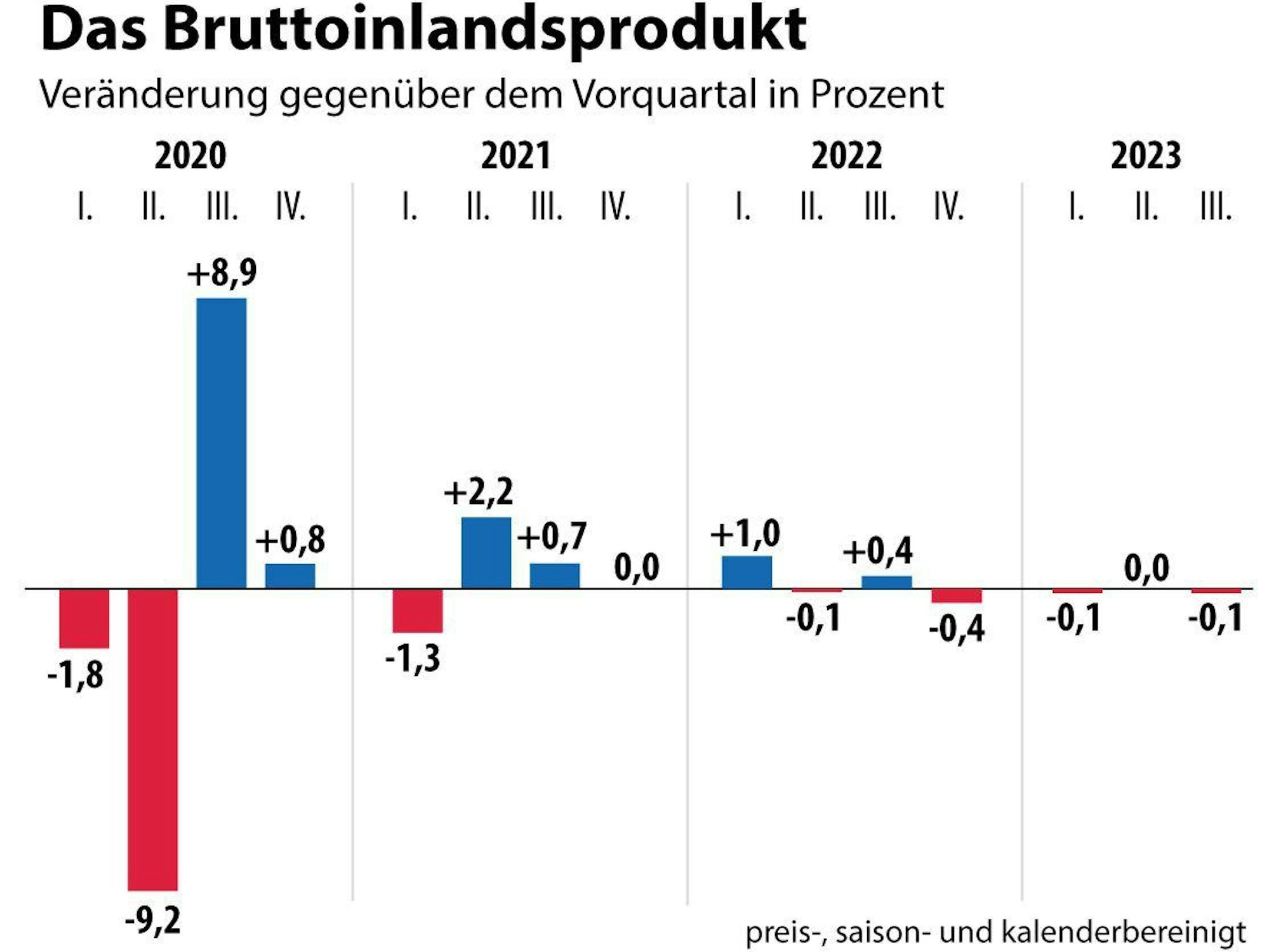 Grafik zum Bruttoinlandsprodukt