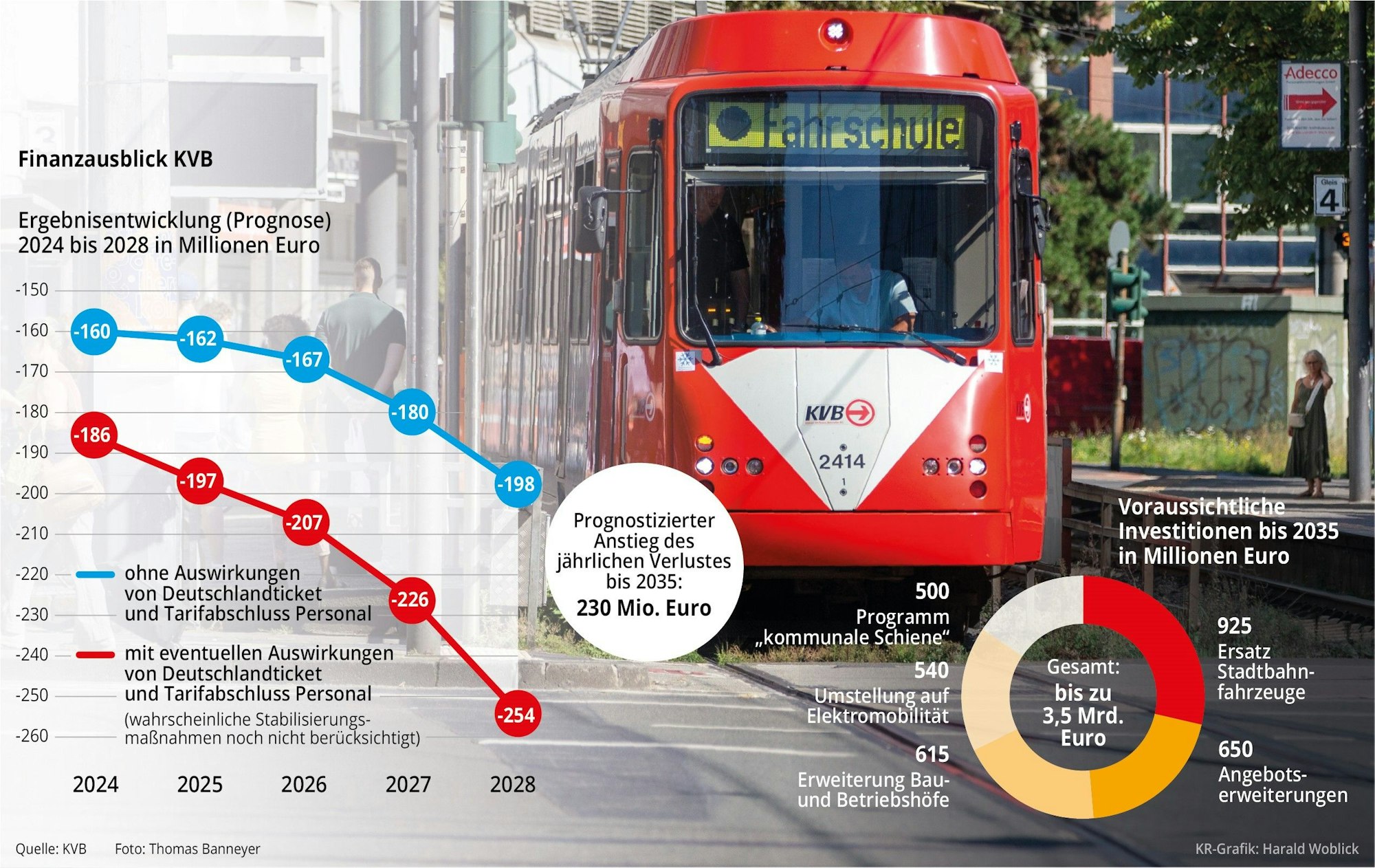 Der Finanzausblick der KVB