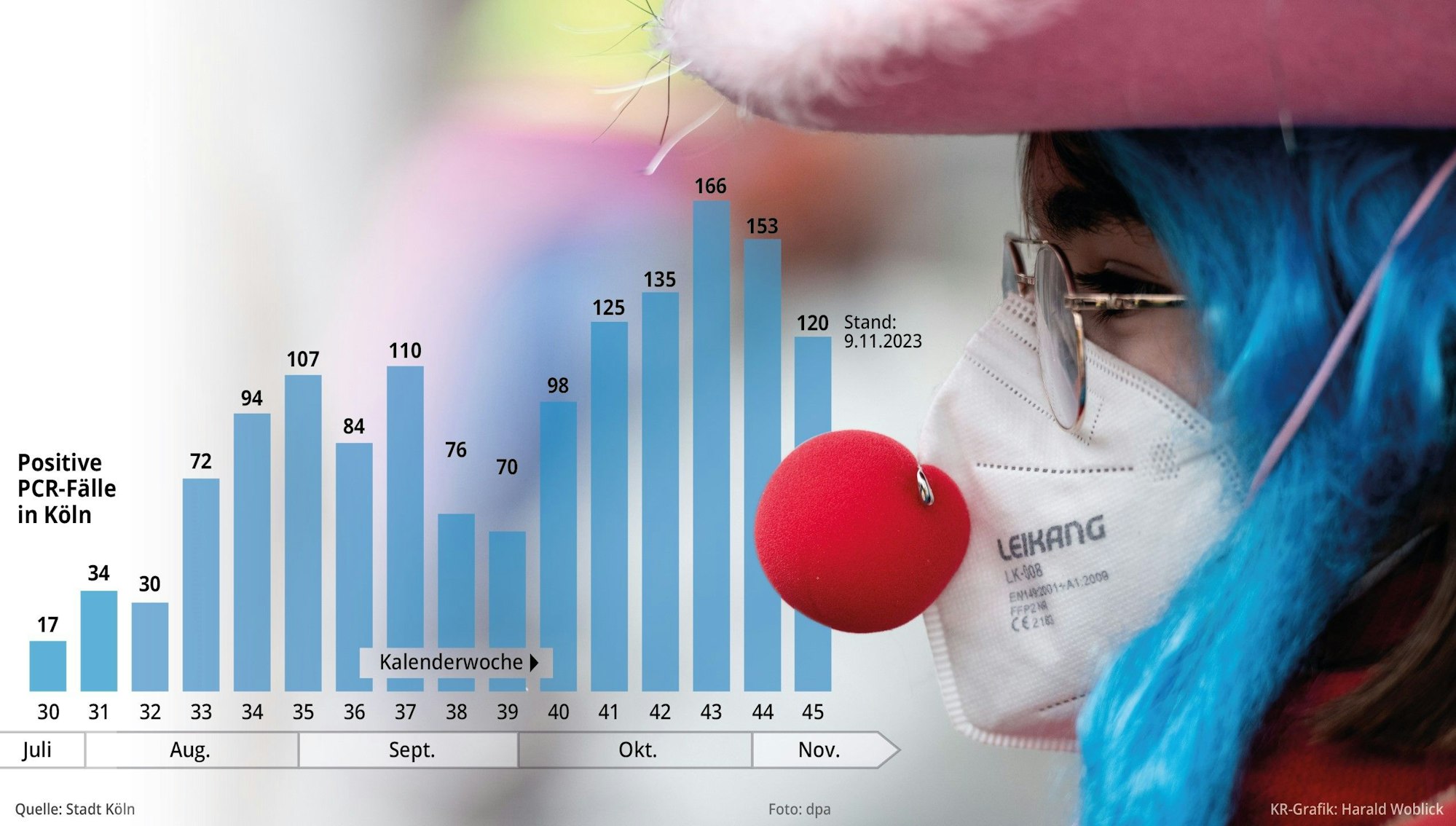 Coronazahlen in Köln