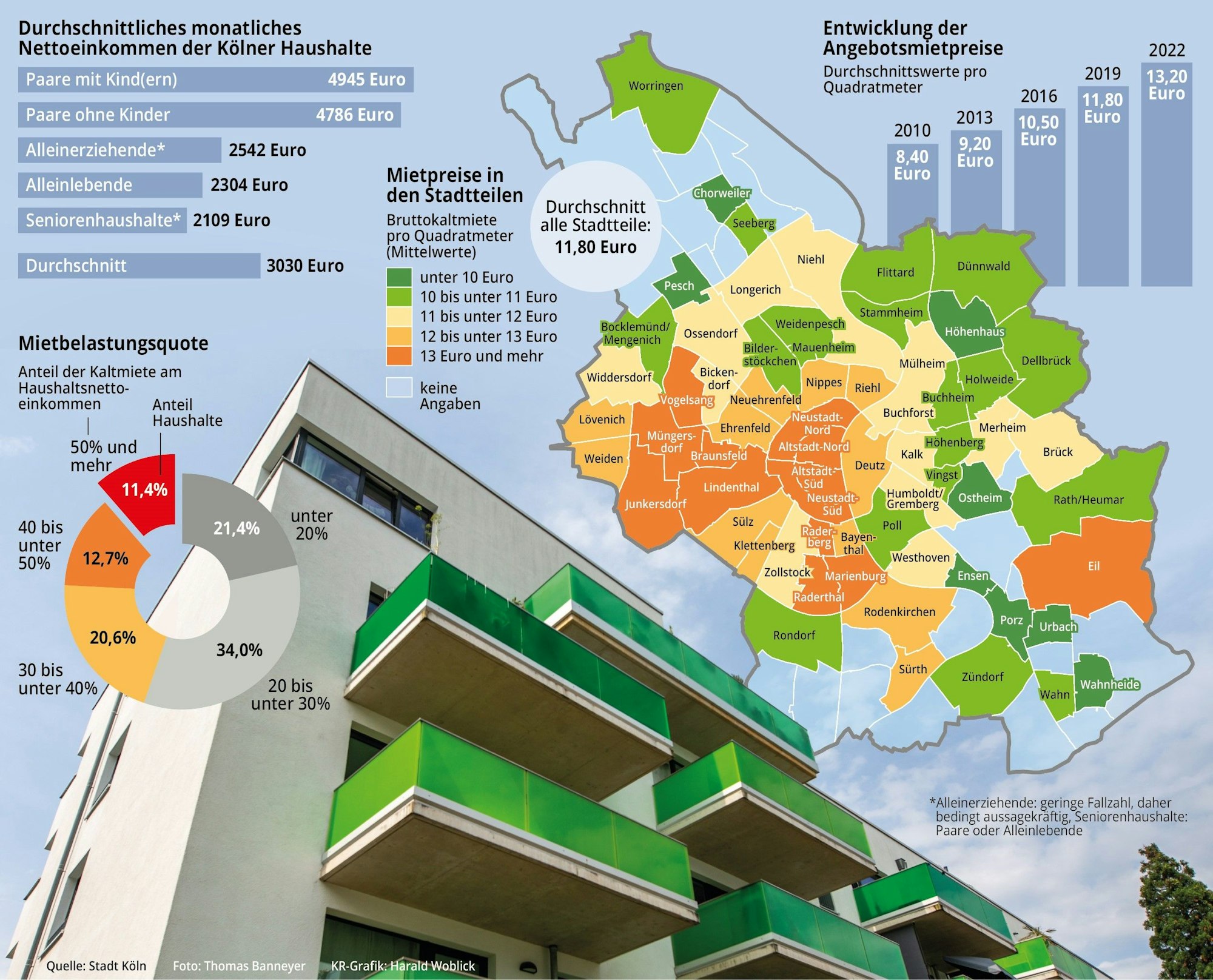 Grafik zur Lebenshaltung in Köln