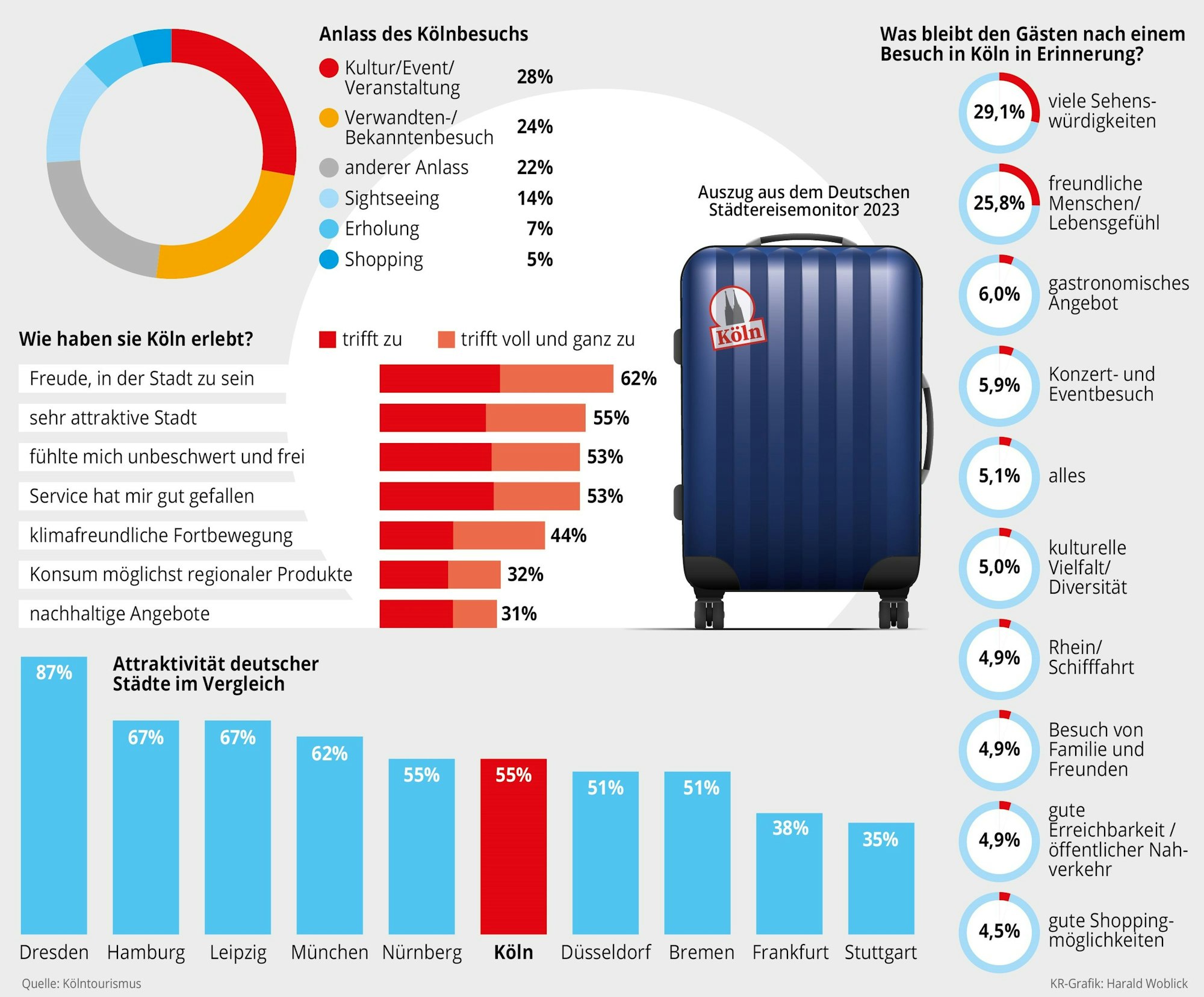 Köln wird von vielen Gästen als attraktiver wahrgenommen als von den Kölnern selbst. Ein wesentlicher Faktor spielt das Lebensgefühl in der Stadt.