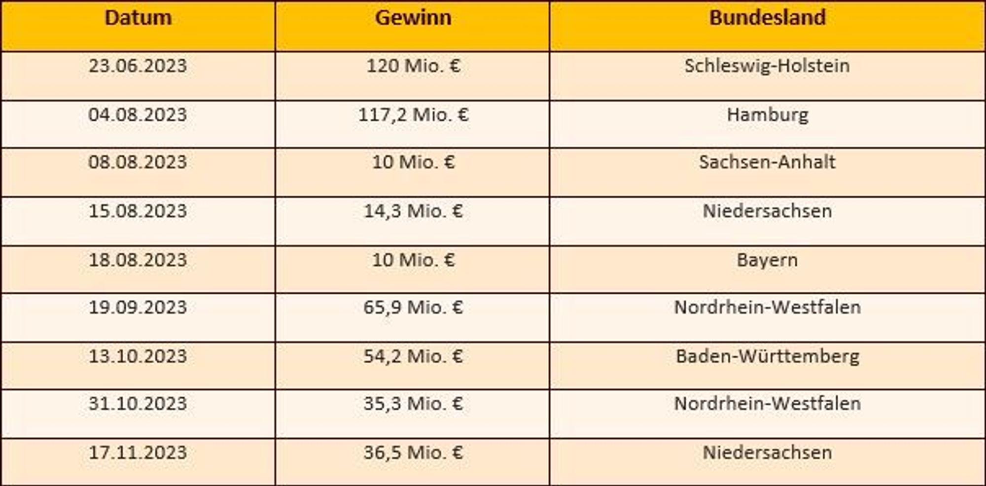 Eurojackpot Gewinner.