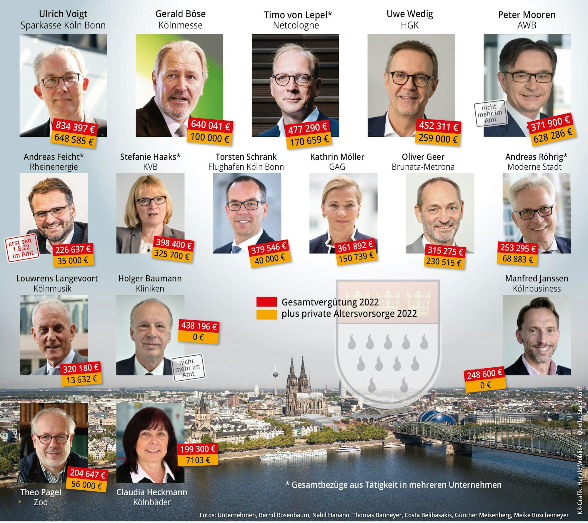 Neben den Fotos von verschiedenen Personen stehen die Vergütungen aus dem Jahre 2022.