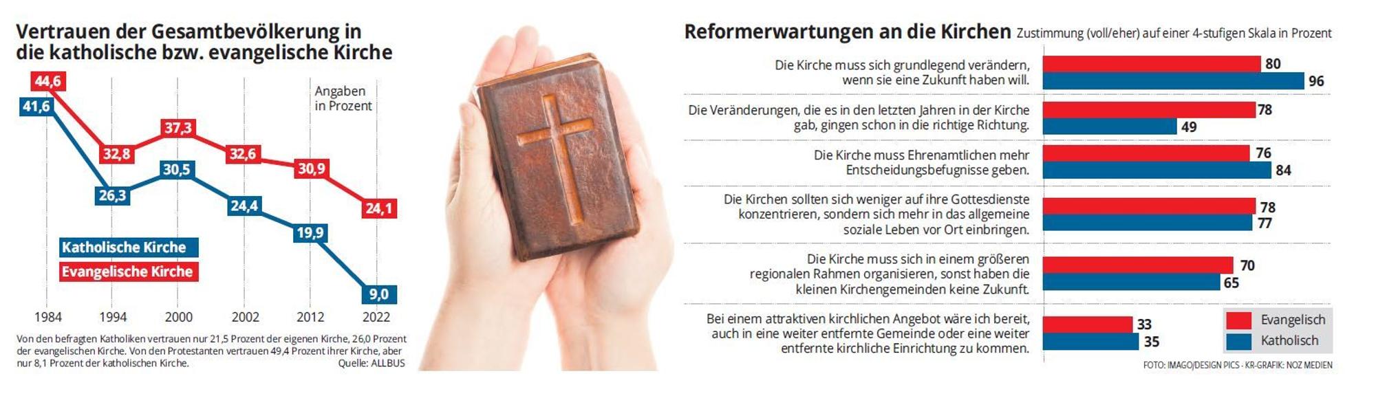 Grafik zur Kirchenstudie