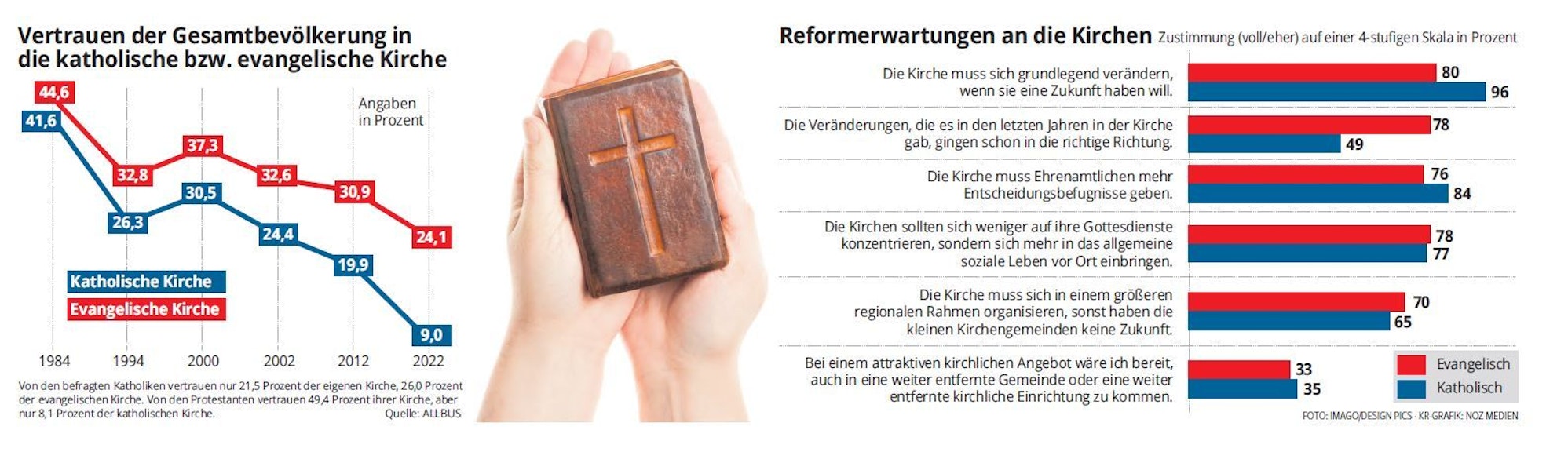 Grafik zur Kirchenstudie