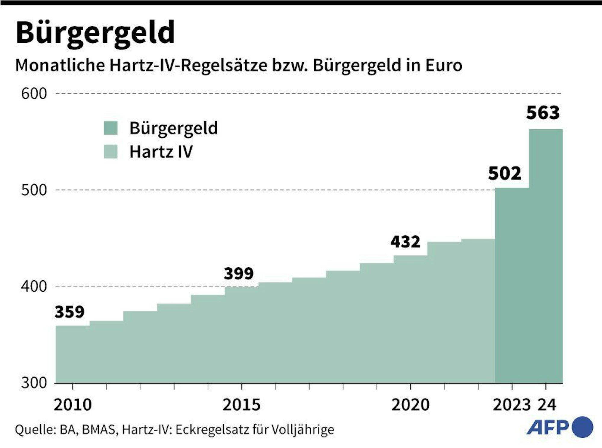 Entwicklung Hartz IV und Nachfolger Bürgergeld seit 2010.