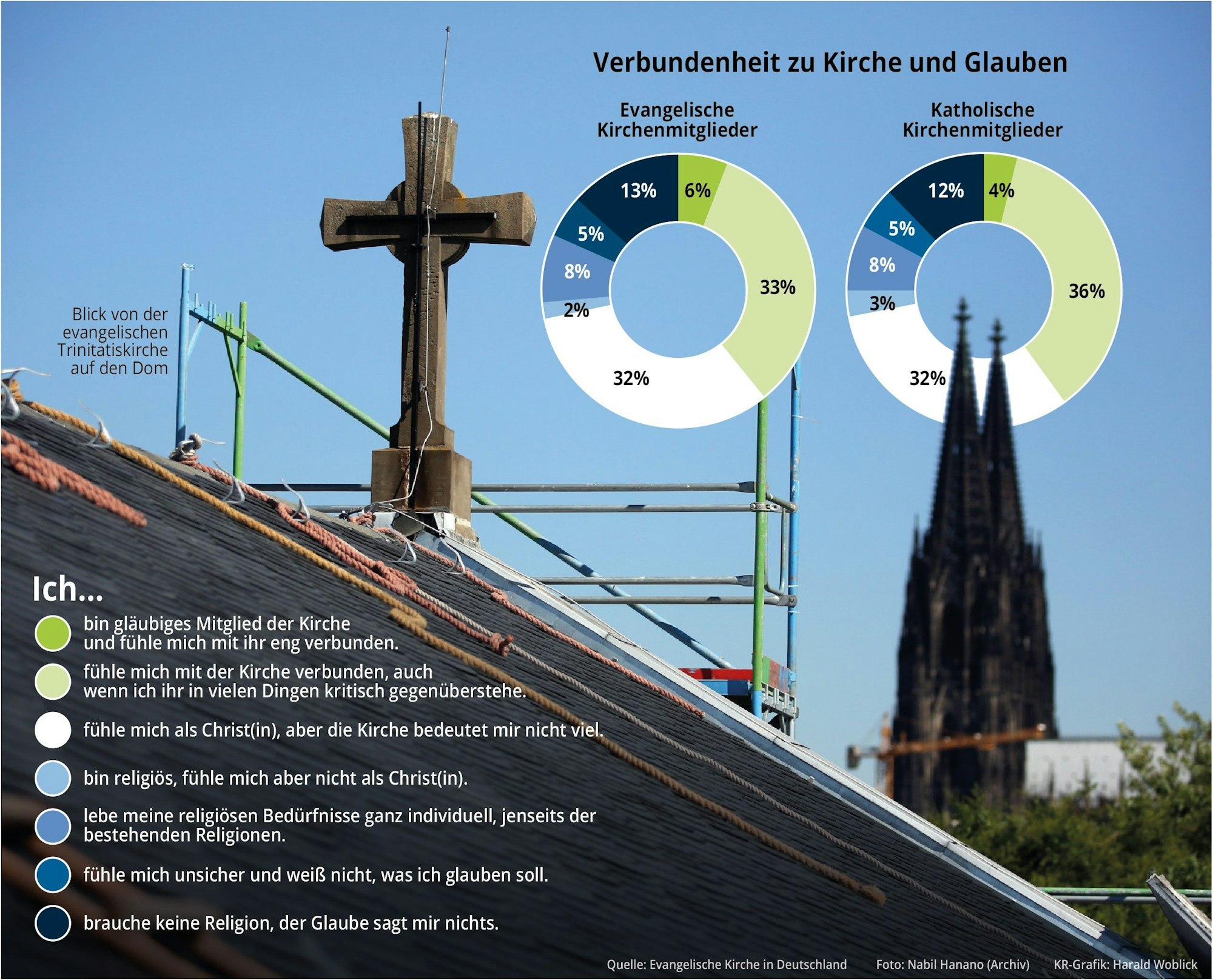 Verbundenheit zu Kirche und Glauben