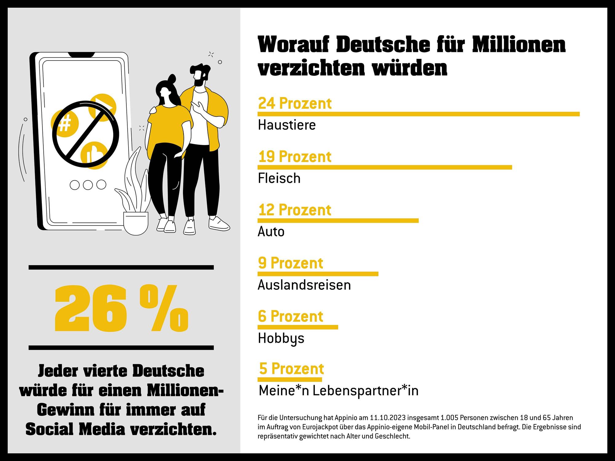 Grafik Westlotto Umfrage.