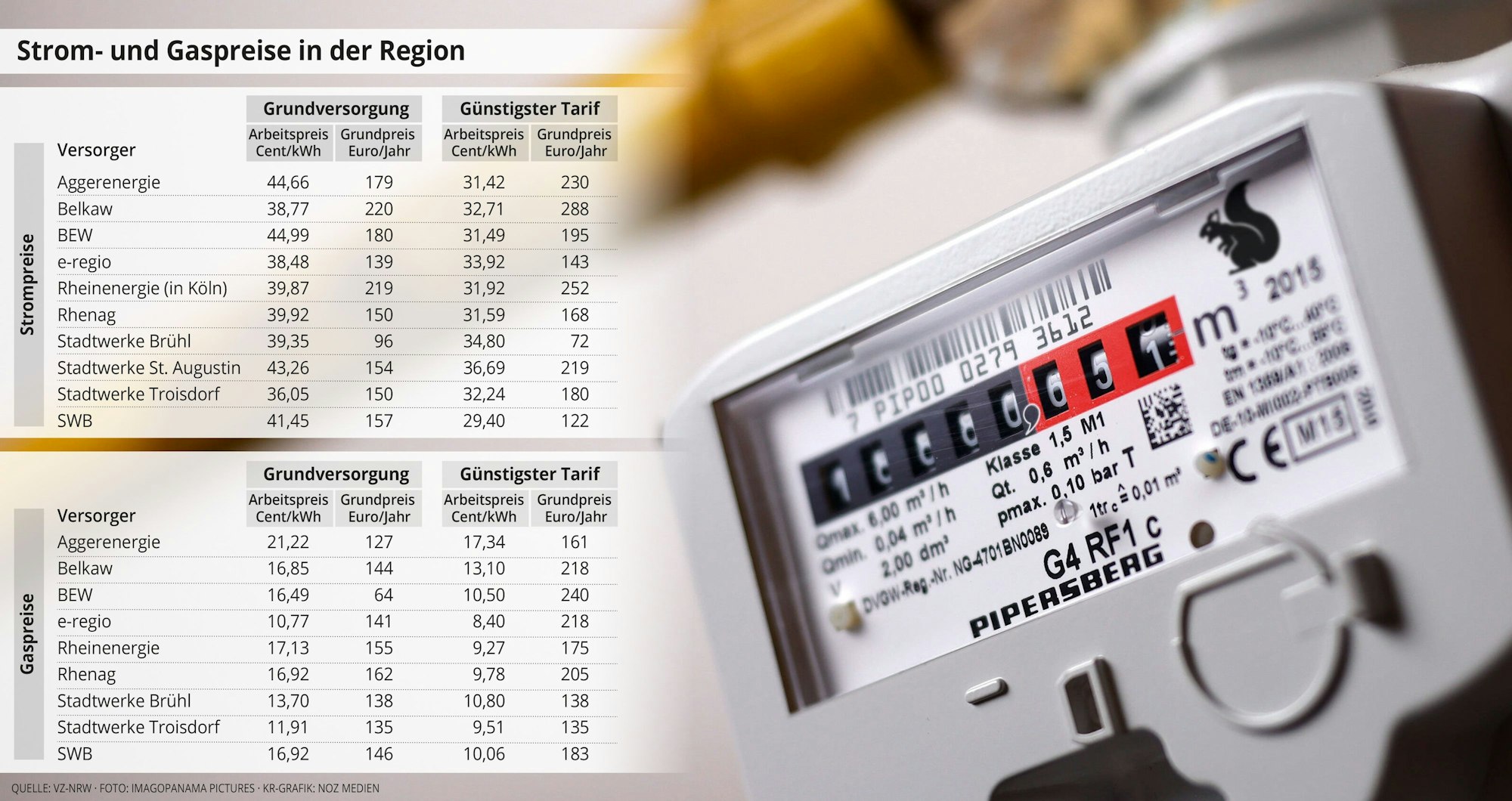 Eine Tabelle zeigt Gas- und Strompreise in der Region.