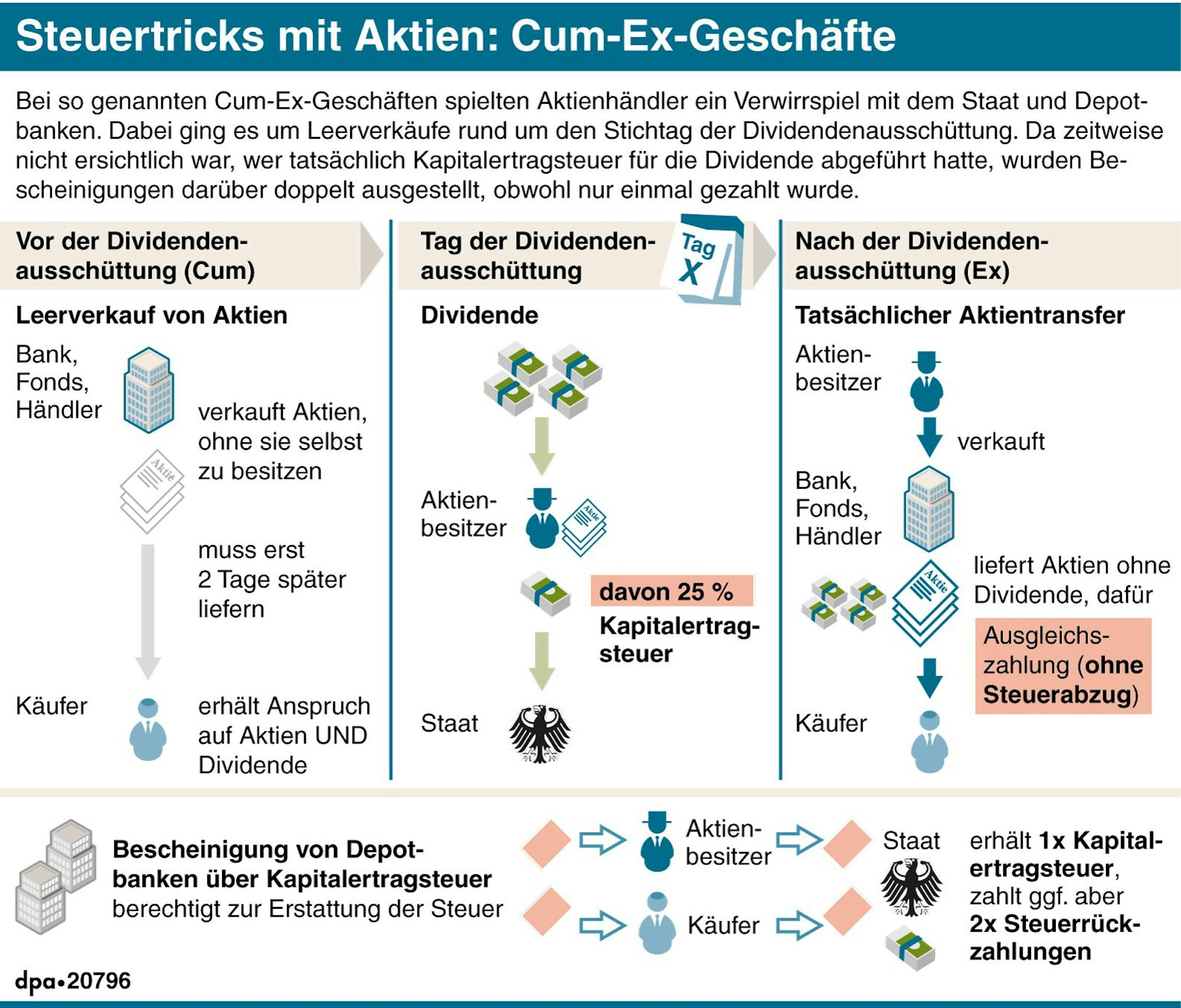 Das Bild zeigt eine Grafik, die das Prinzip von Cum-Ex-Geschäften erklärt.