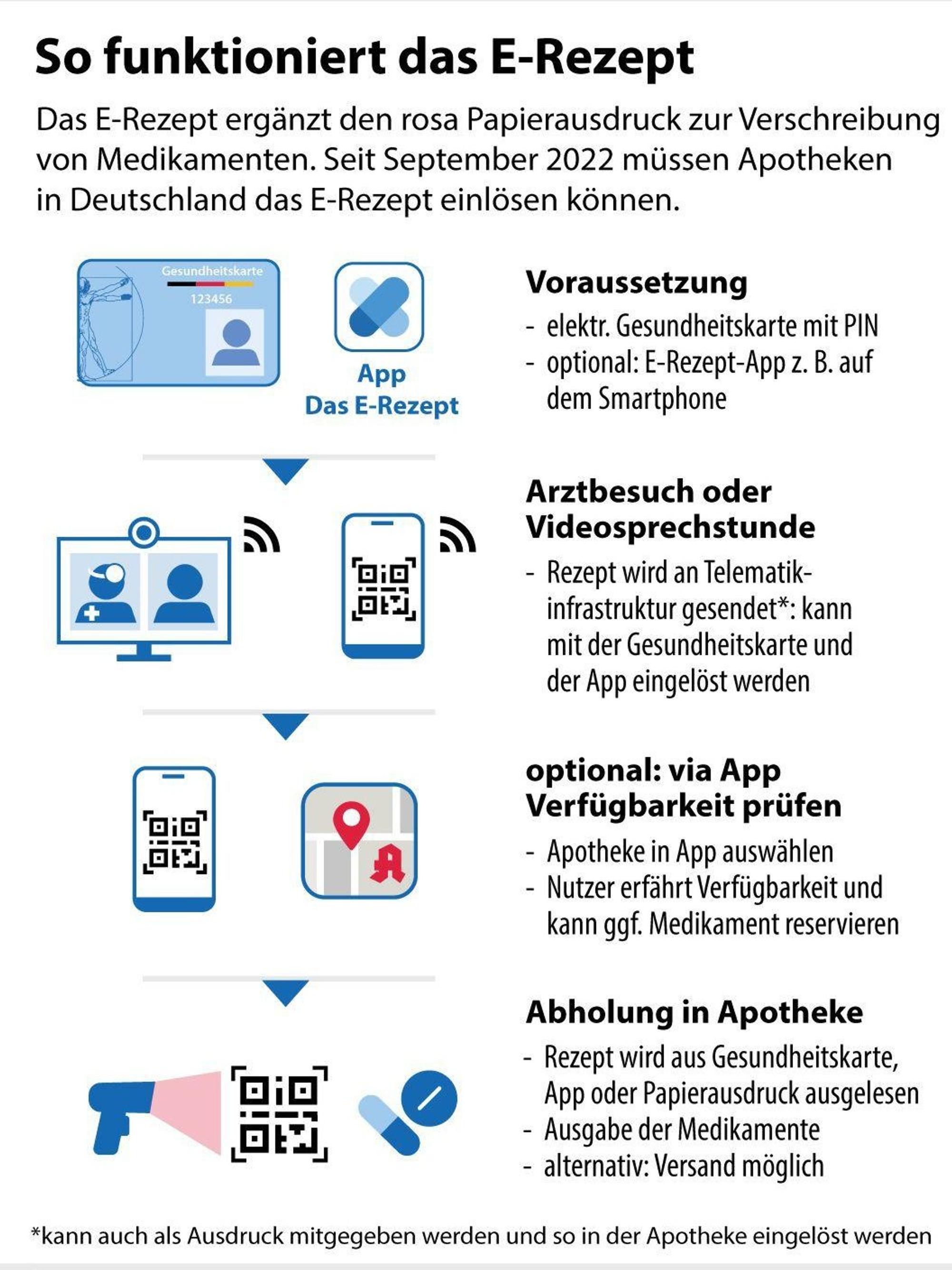 Die Grafik erklärt, wie ein E-Rezept funktioniert