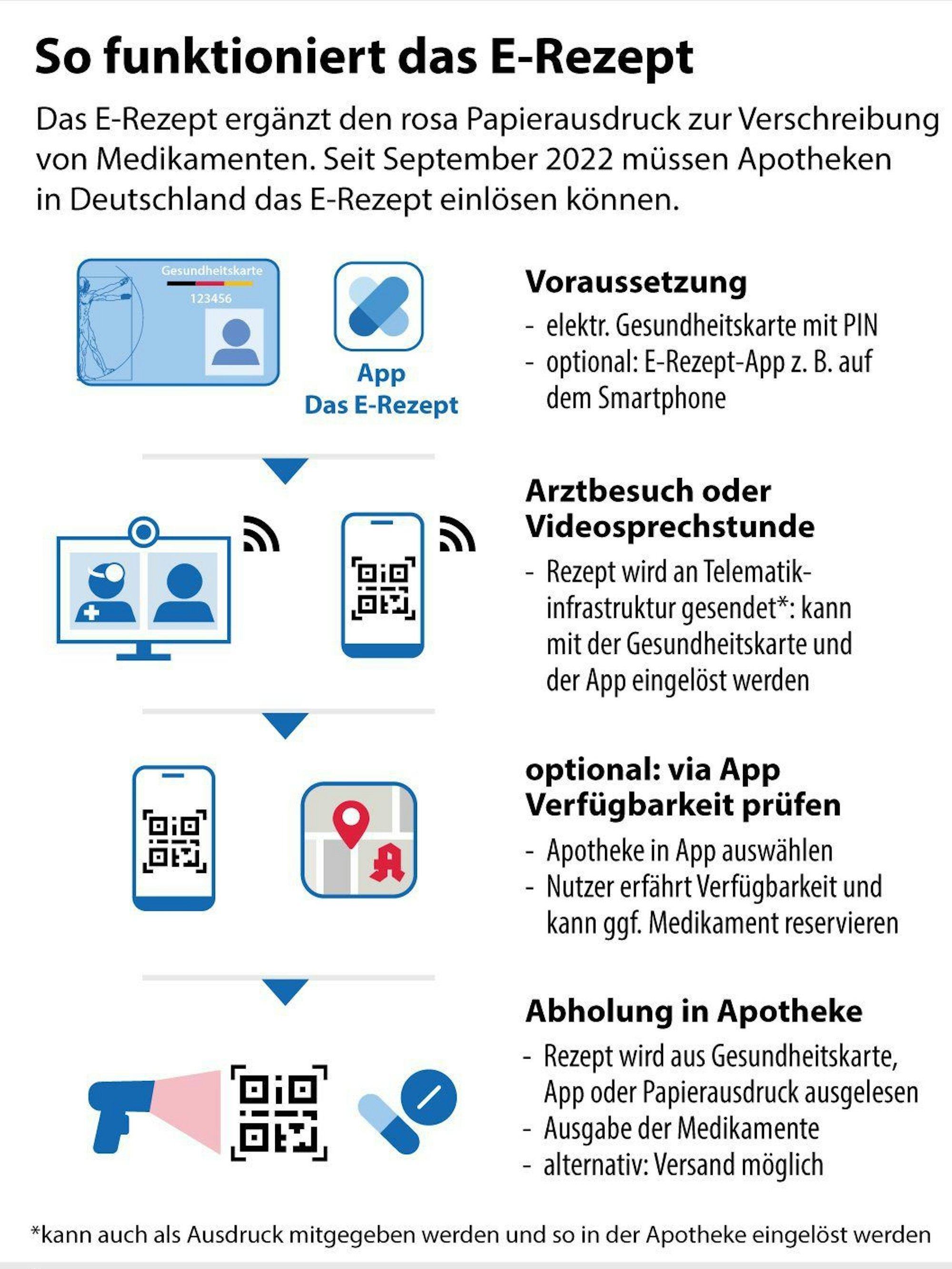 Die Grafik erklärt, wie ein E-Rezept funktioniert
