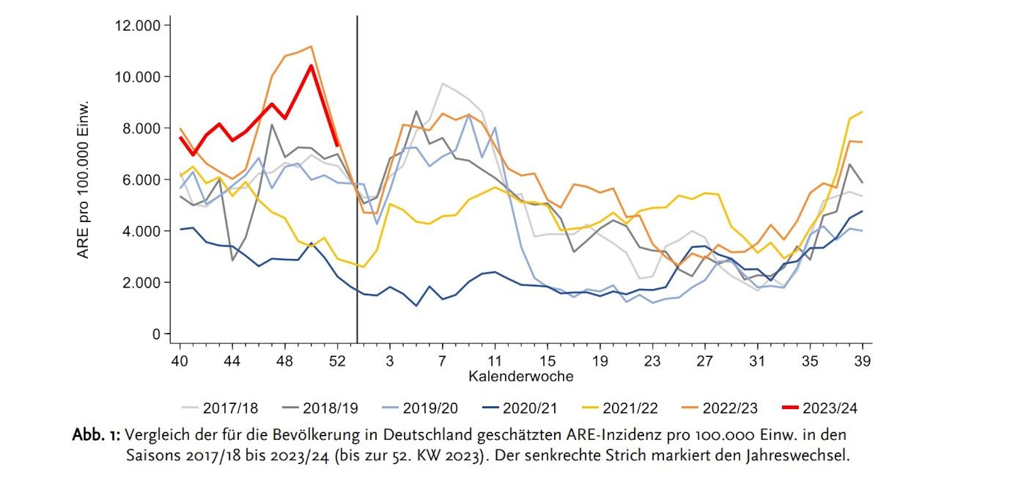 RKI-Wochenbericht zur KW 52: Die Zahl der Infektionskrankheiten nimmt zum Jahreswechsel deutlich ab.