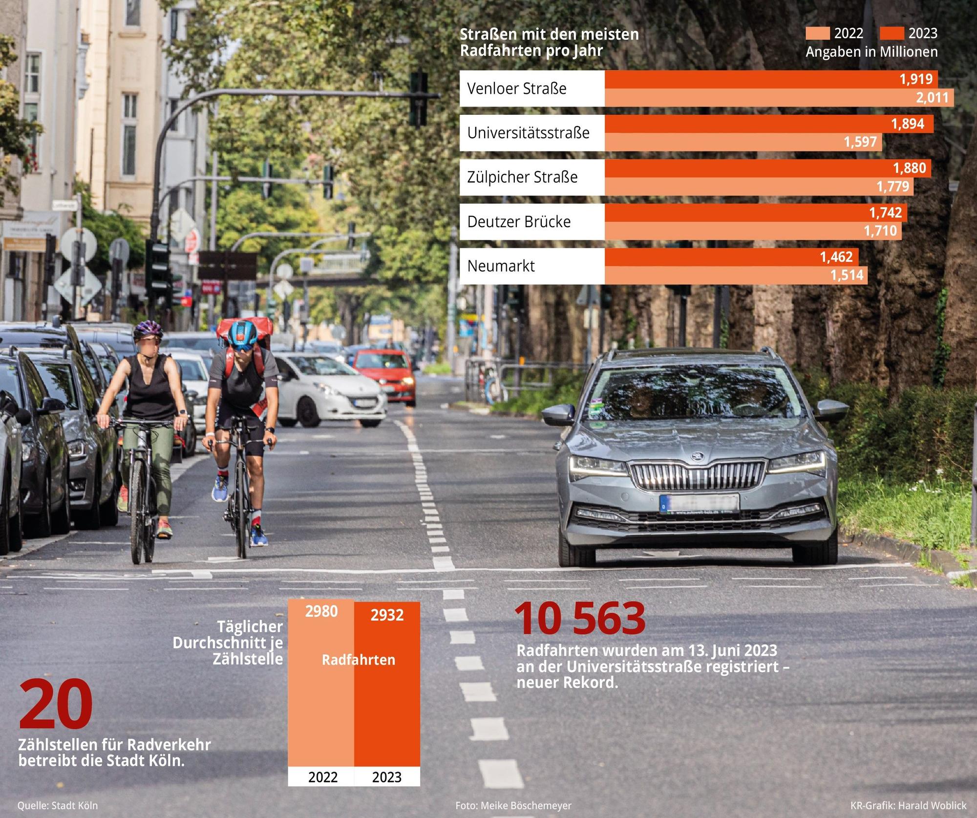Grafik zur Entwicklung des Radverkehrs in Köln im Jahr 2023