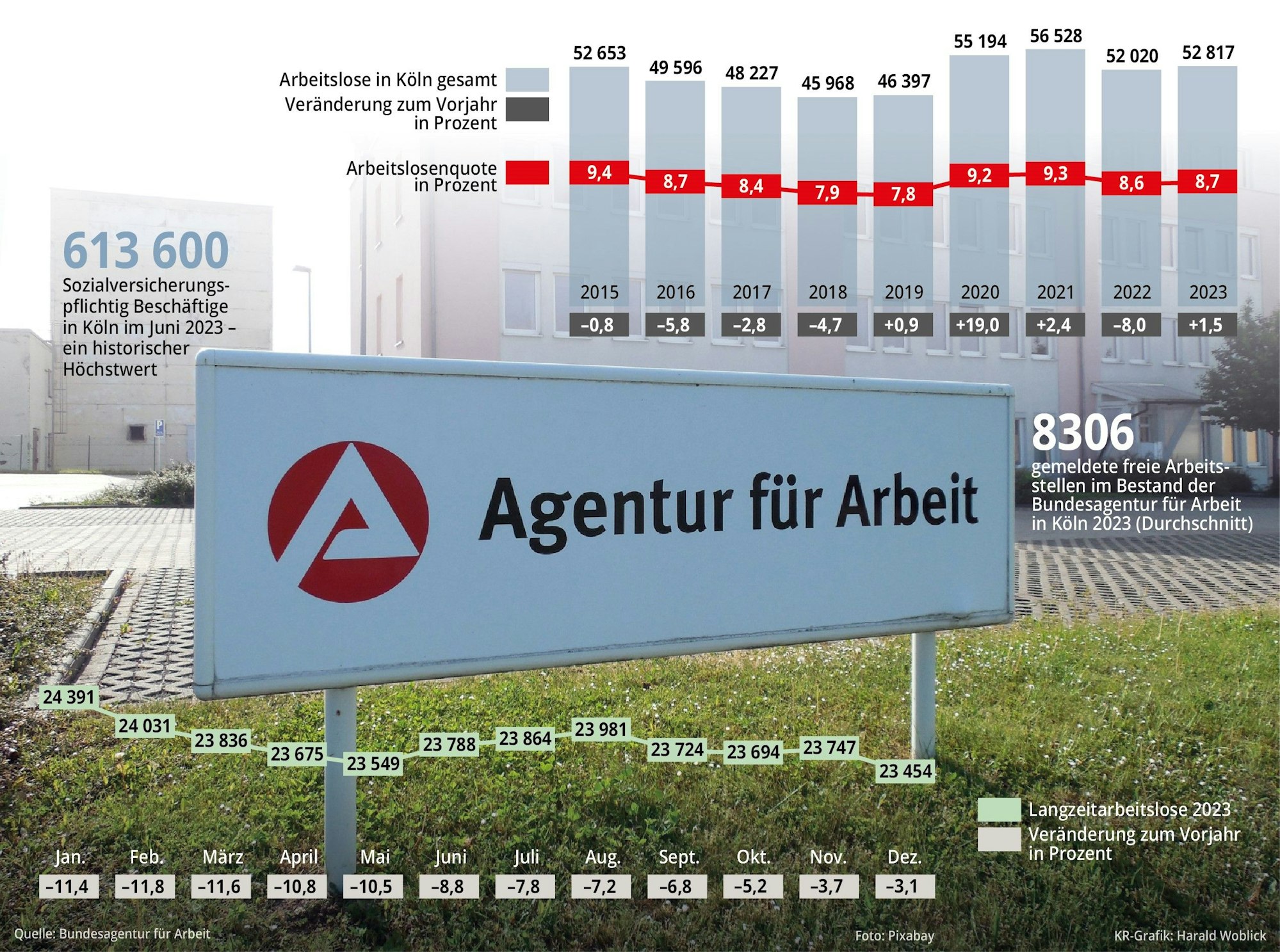 Arbeitslosenquote Köln