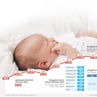 Grafik zu Geburten in Köln