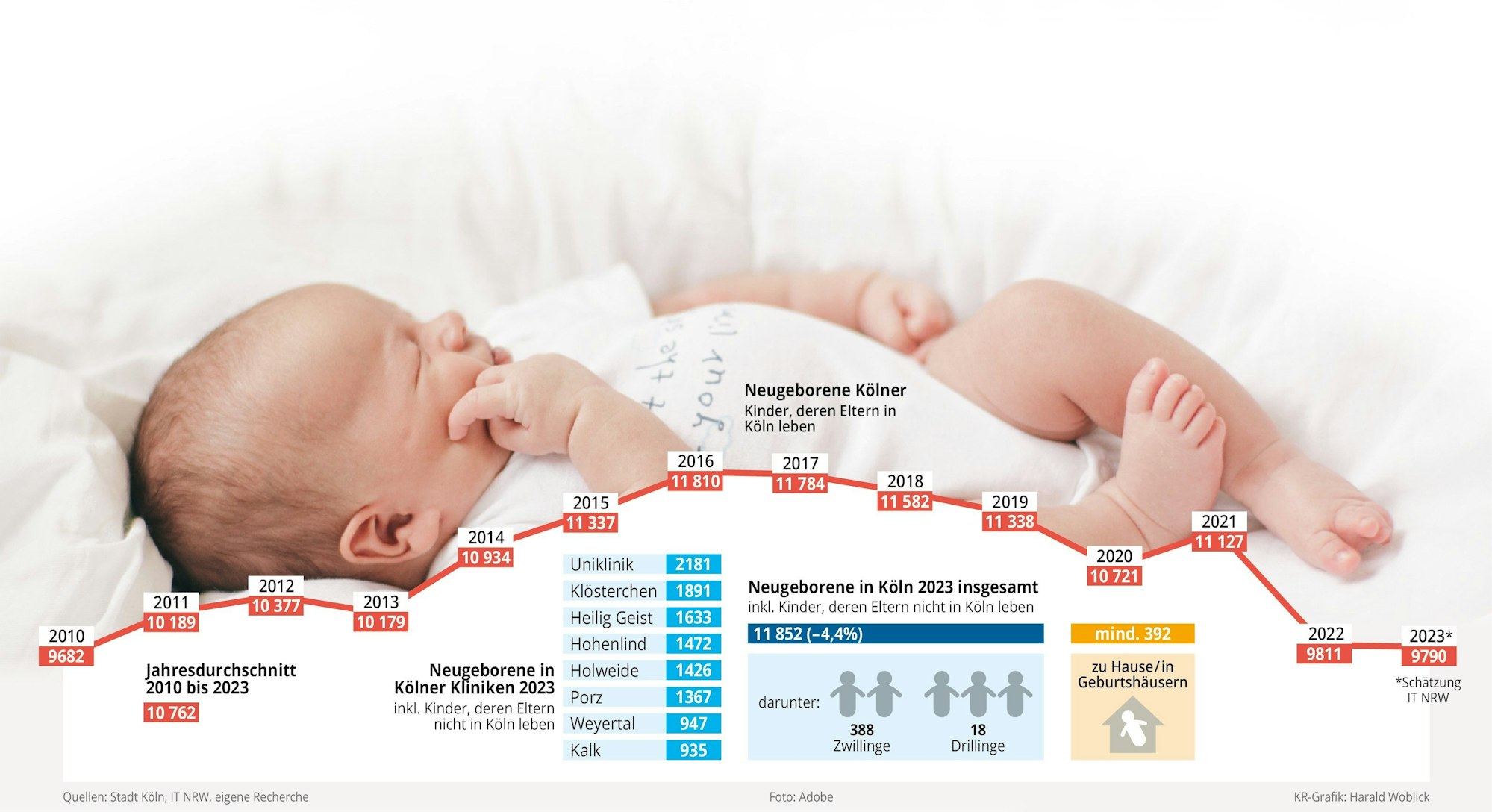 Grafik zu Geburten in Köln