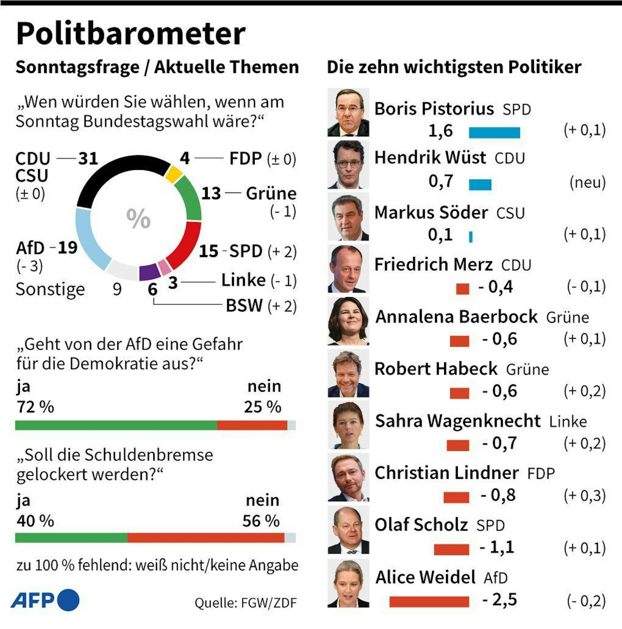 Politbarometer: Sonntagsfrage und Politiker-Ranking