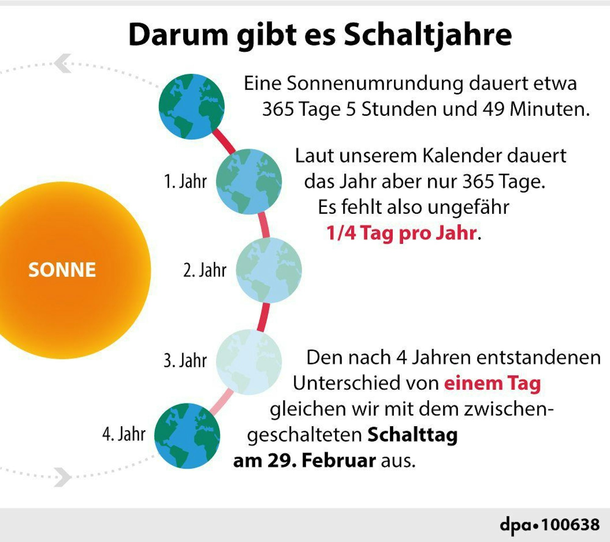 Erklärgrafik Schaltjahr