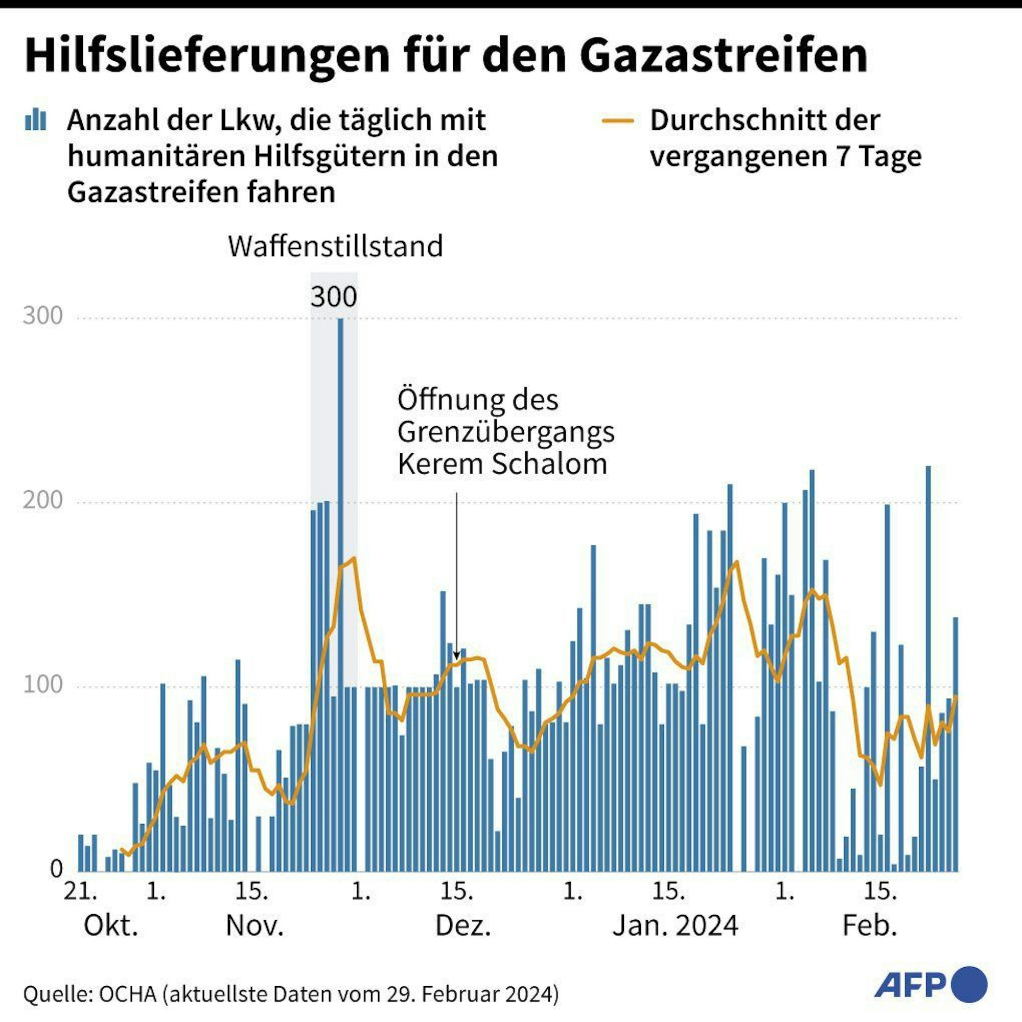 Die Zahl der Hilfslieferungen während der Eskalation des Nahostkriegs.